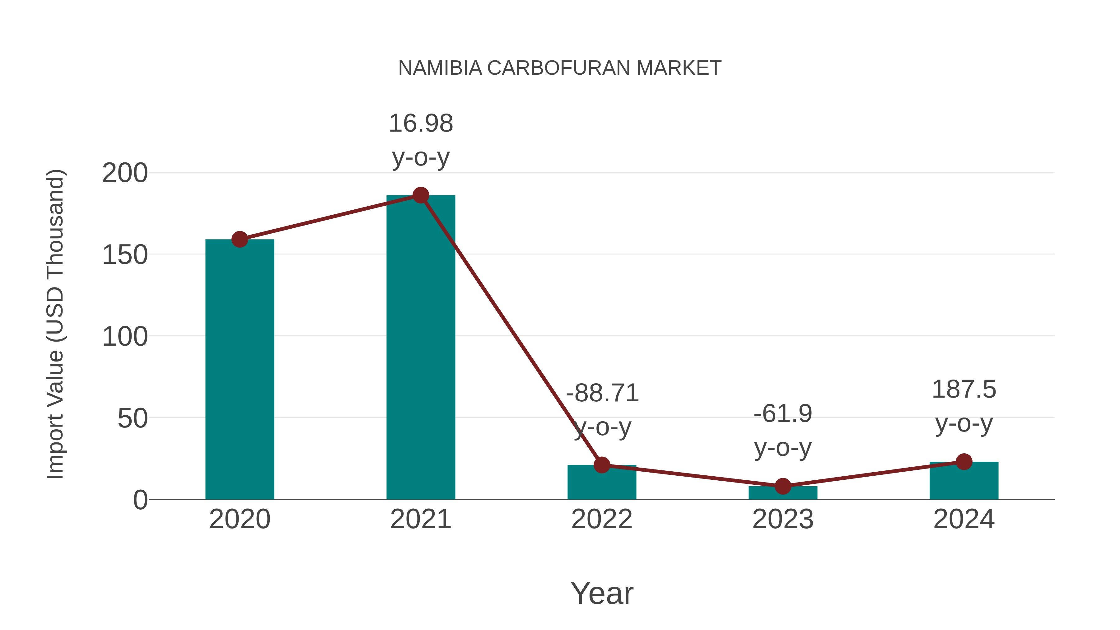  Namibia Carbofuran Market: Import Trend Analysis