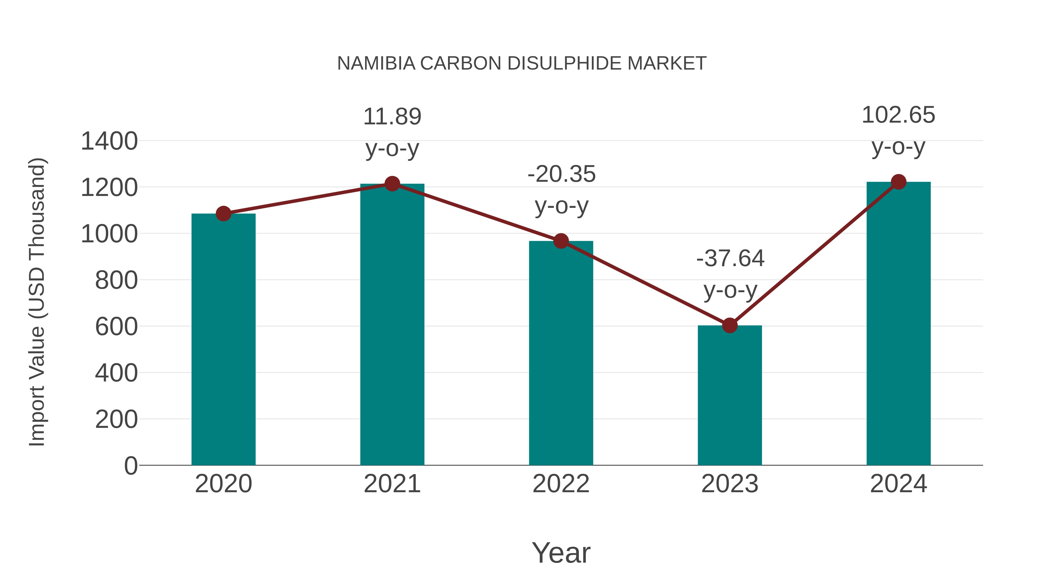  Namibia Carbon Disulphide Market: Import Trend Analysis
