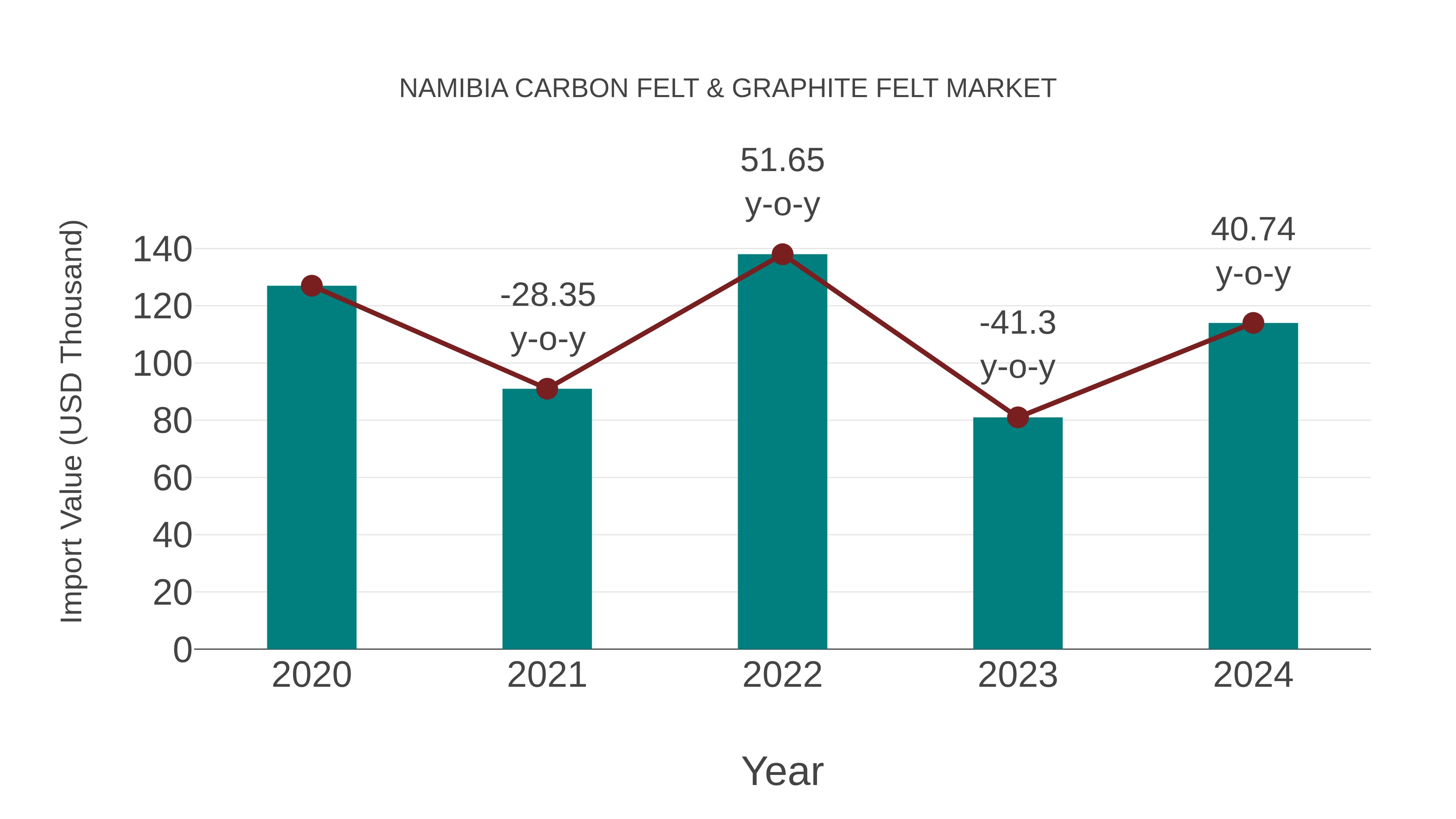  Namibia Carbon Felt & Graphite Felt Market: Import Trend Analysis