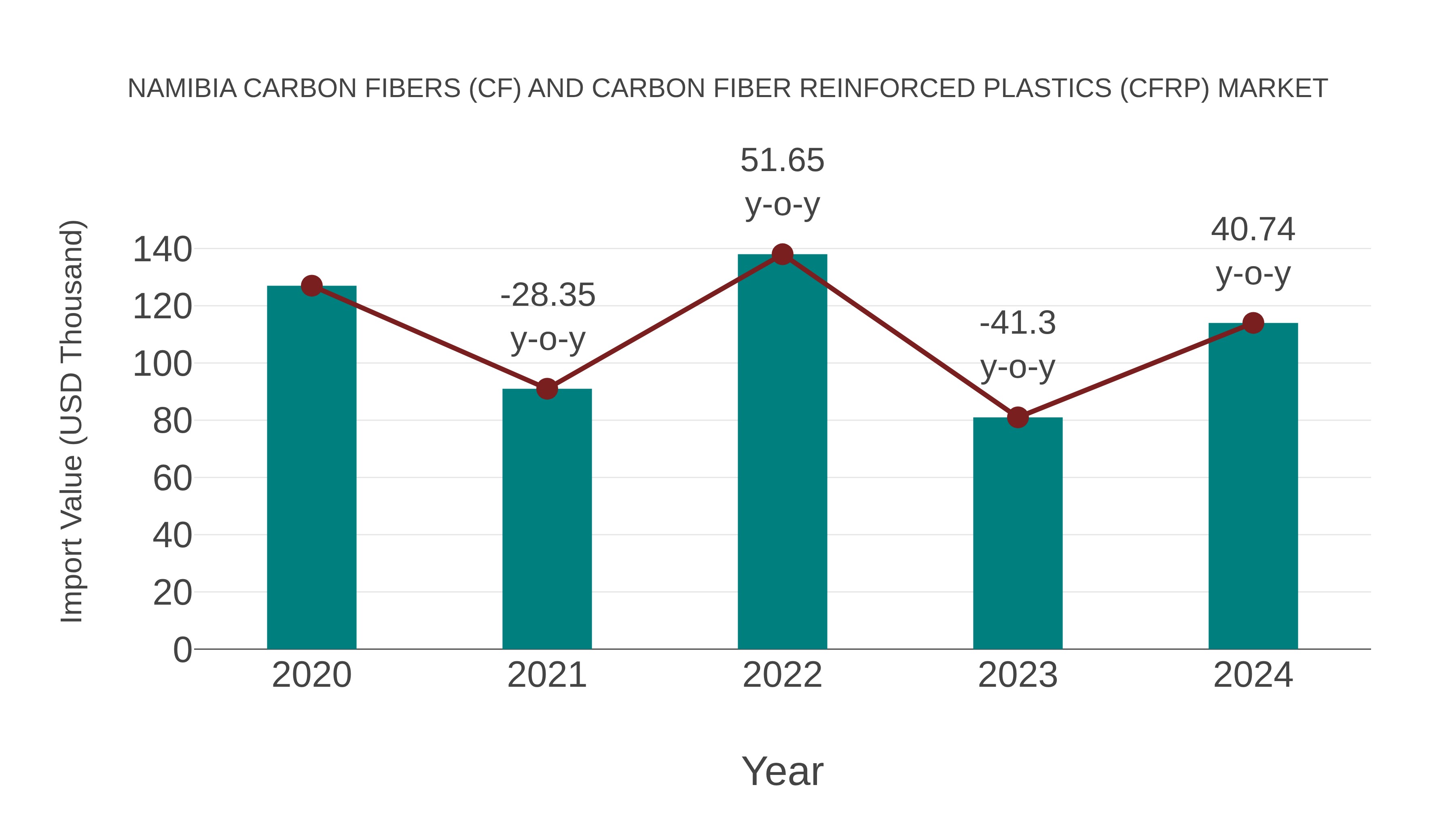 Namibia Carbon Fibers (Cf) and Carbon Fiber Reinforced Plastics (Cfrp) Market: Import Trend Analysis