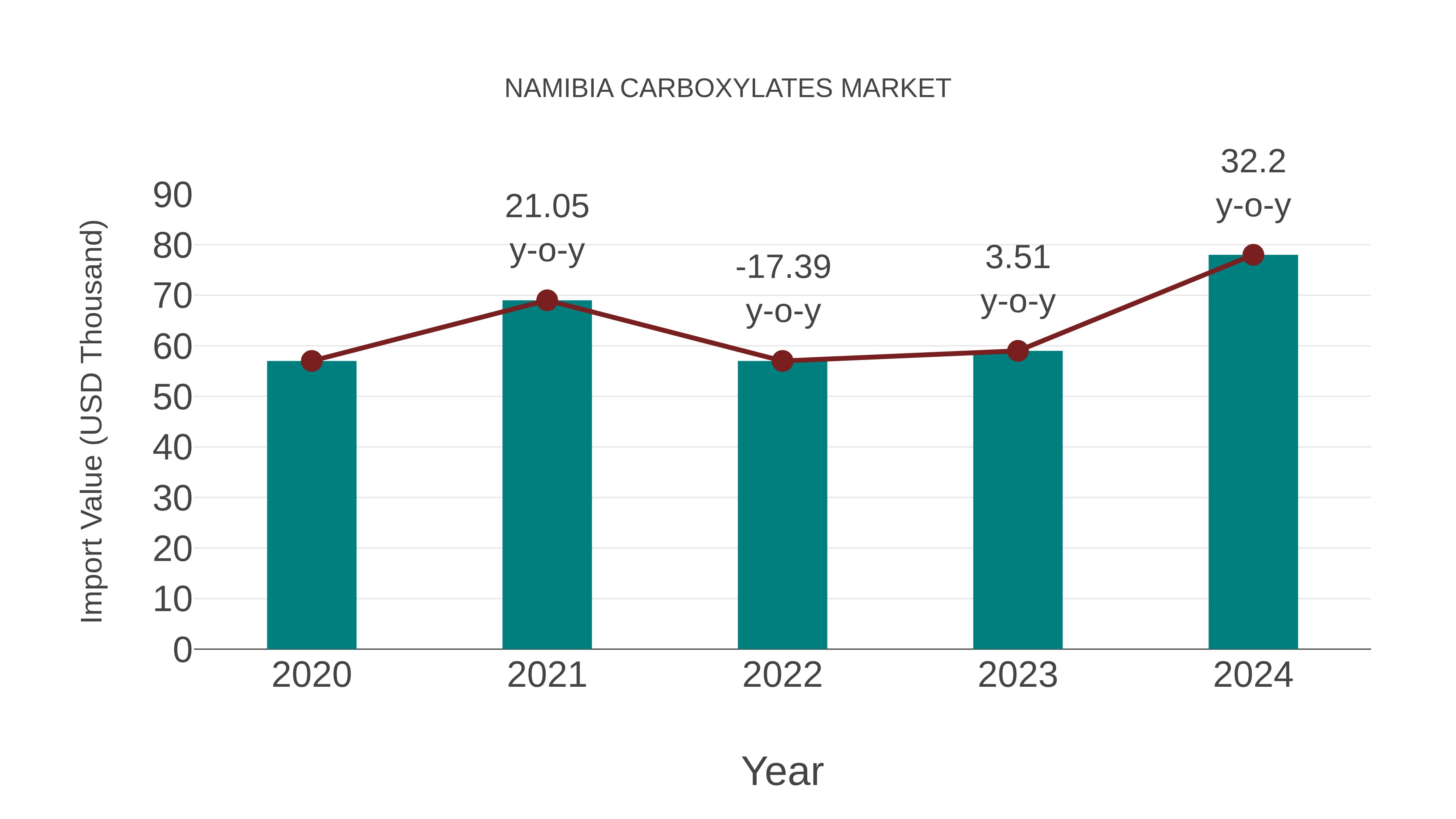  Namibia Carboxylates Market: Import Trend Analysis