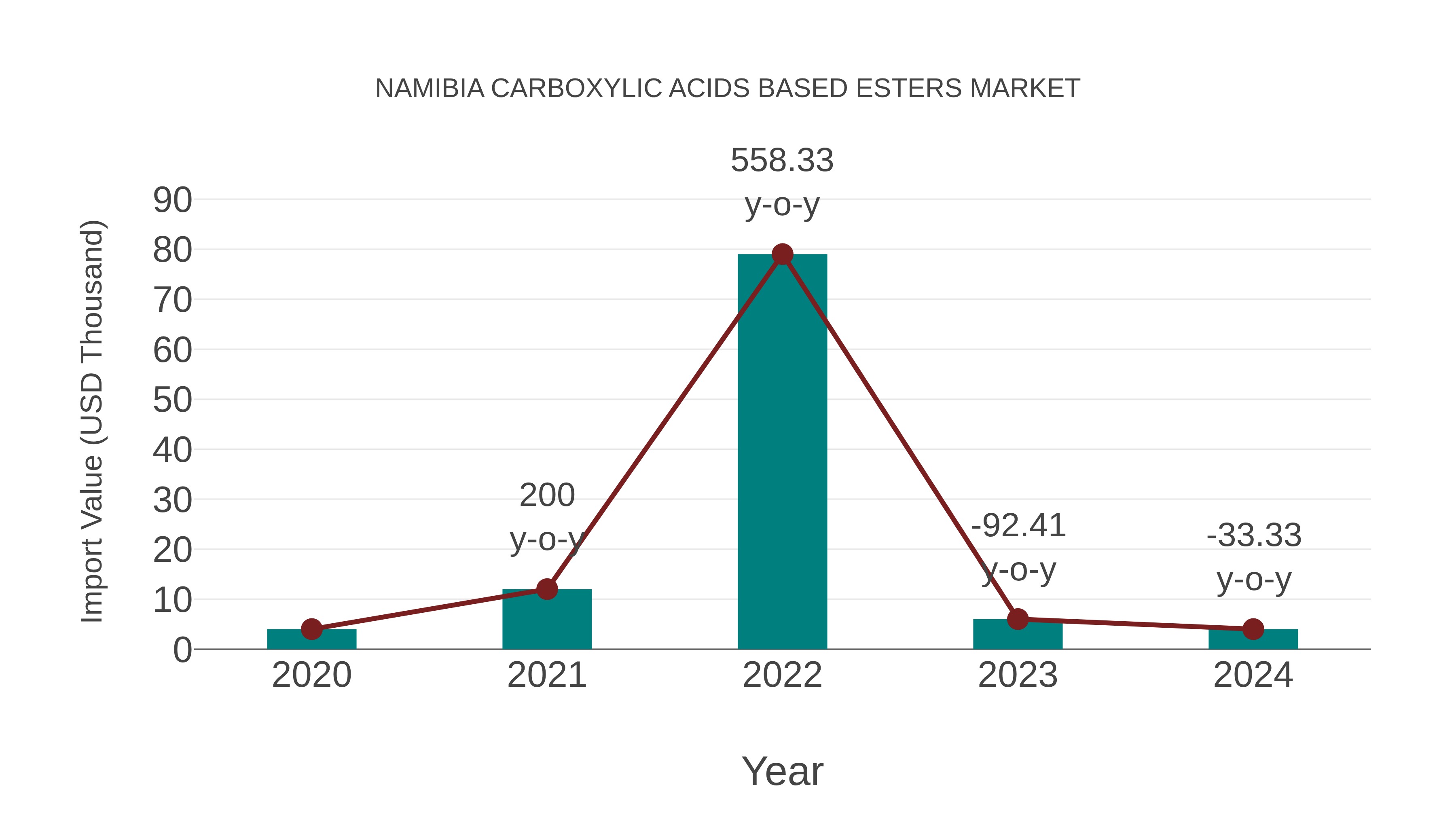  Namibia Carboxylic Acids Based Esters Market: Import Trend Analysis