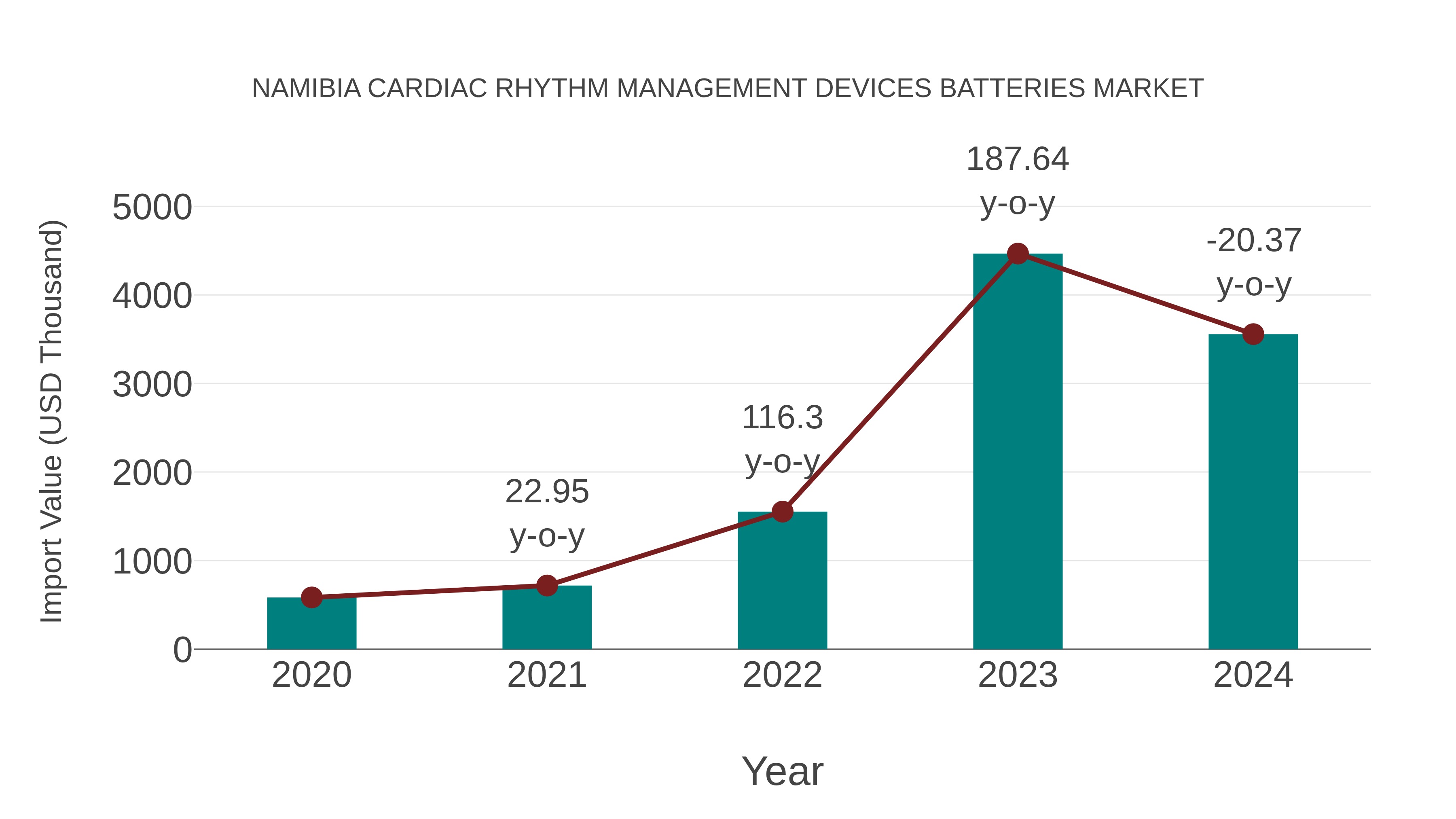  Namibia Cardiac Rhythm Management Devices Batteries Market: Import Trend Analysis