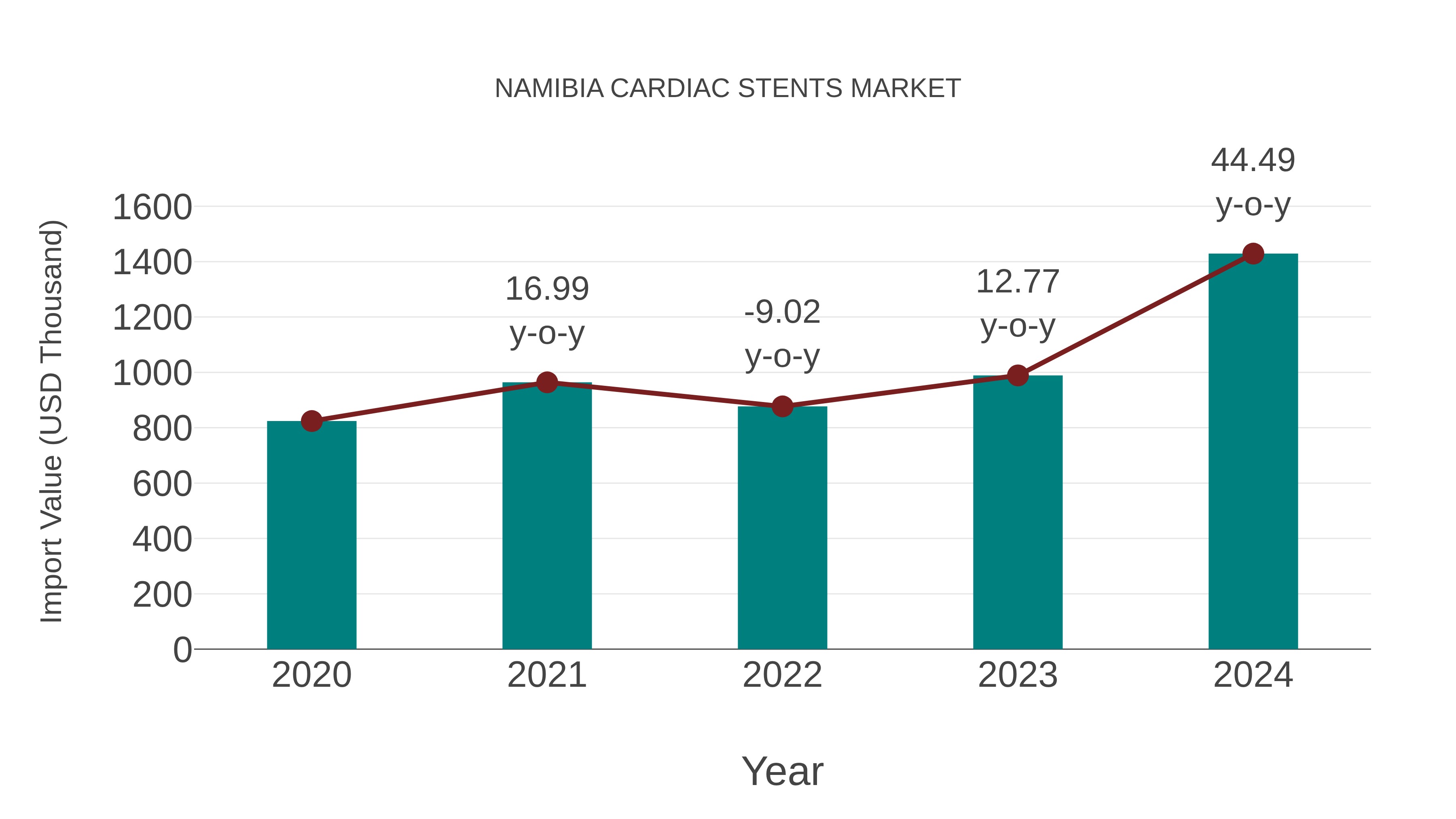  Namibia Cardiac Stents Market: Import Trend Analysis