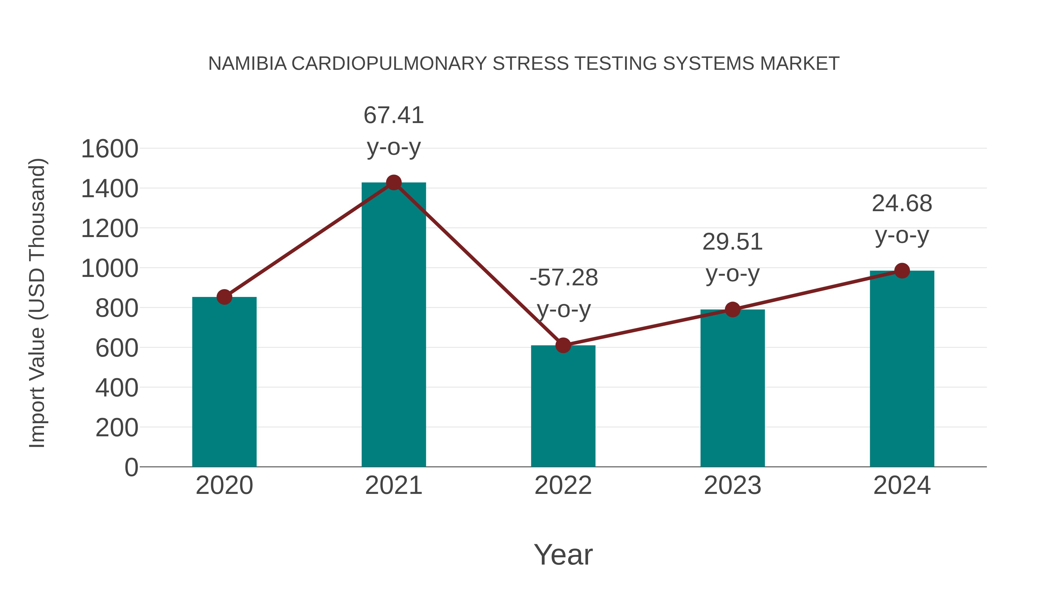  Namibia Cardiopulmonary Stress Testing Systems Market: Import Trend Analysis