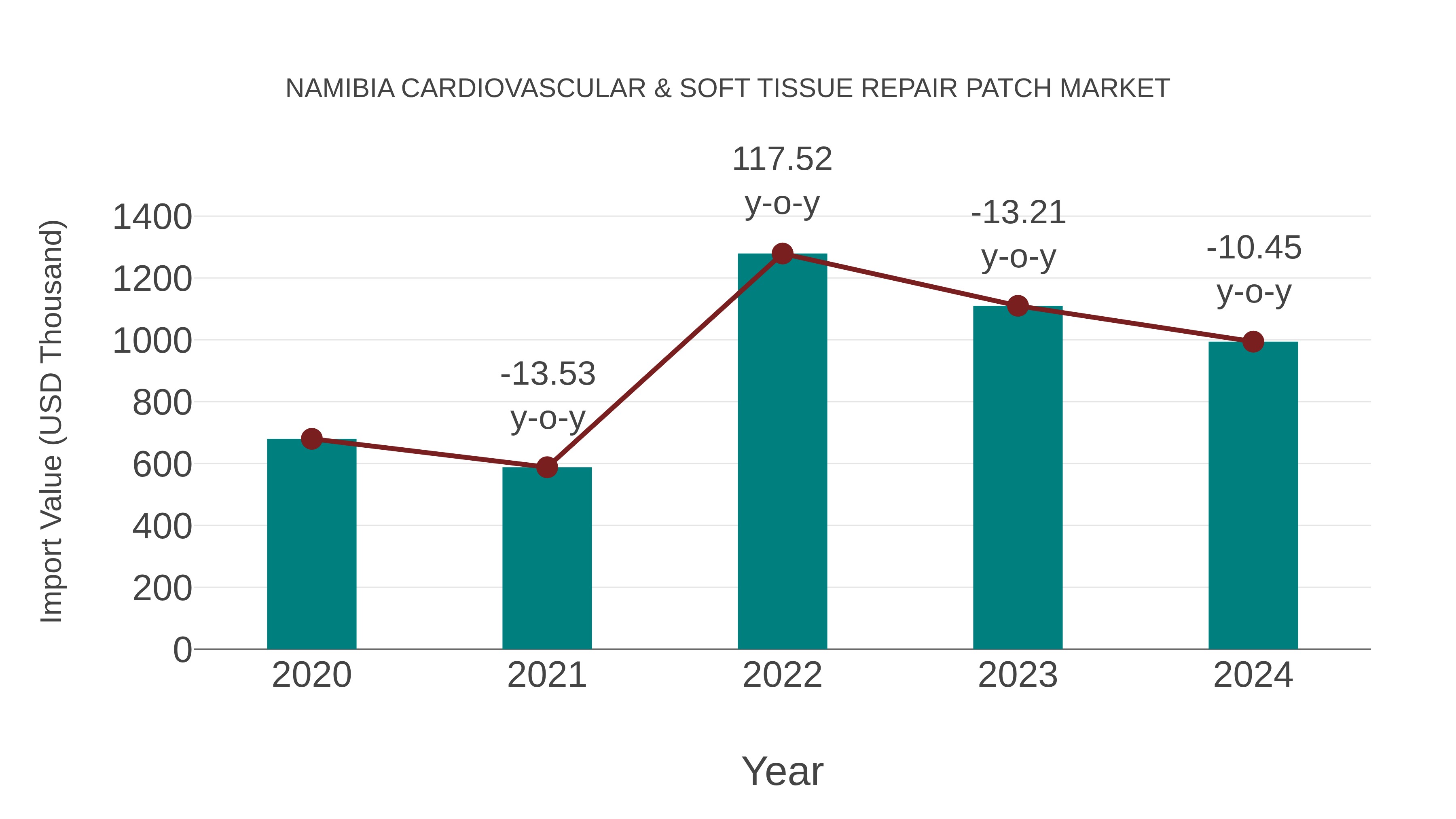  Namibia Cardiovascular & Soft Tissue Repair Patch Market: Import Trend Analysis