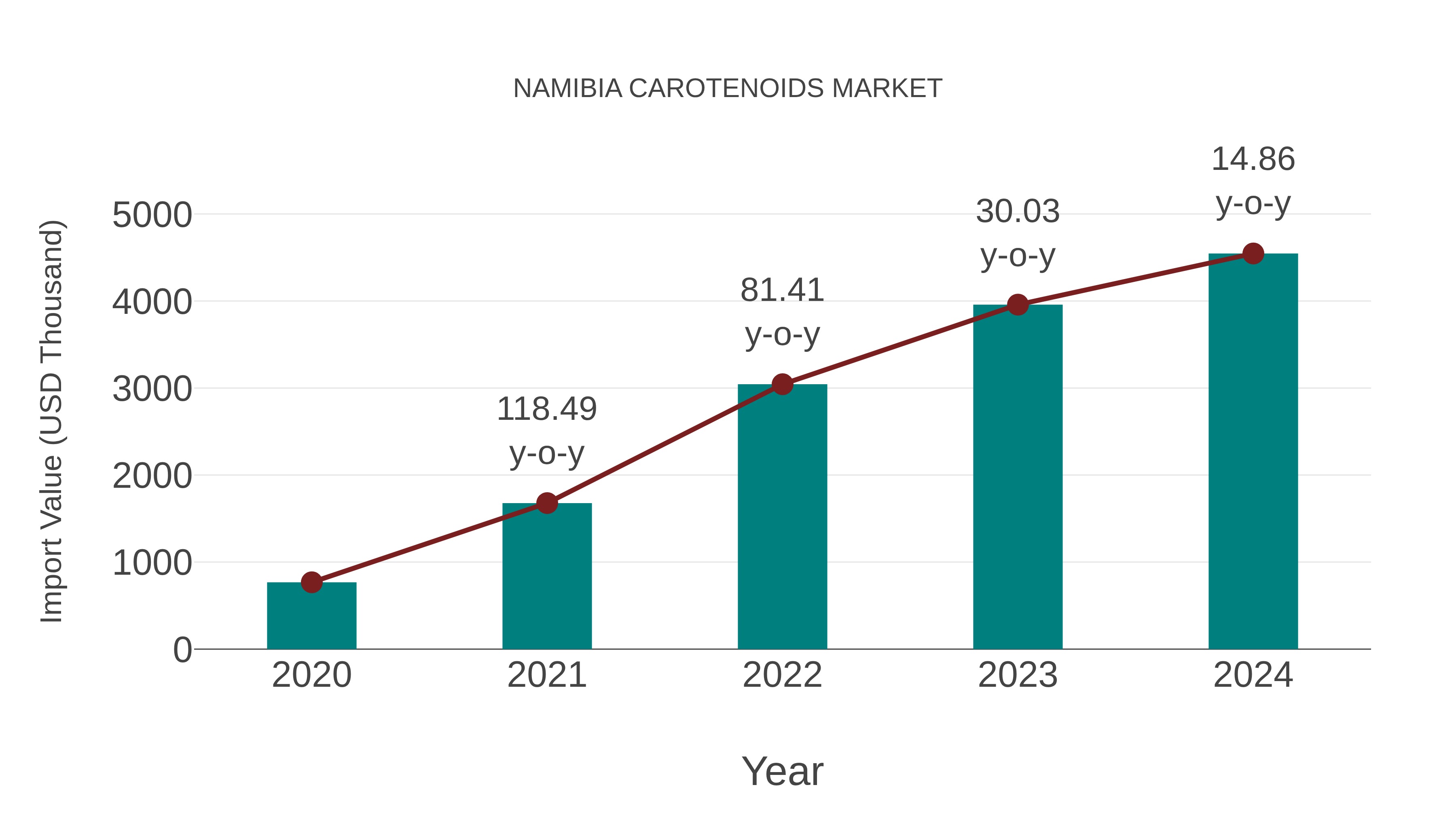  Namibia Carotenoids Market: Import Trend Analysis