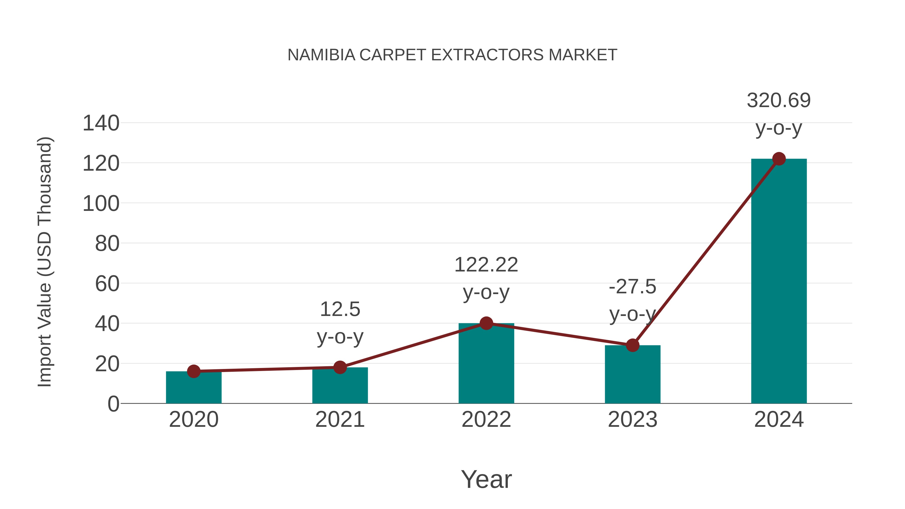  Namibia Carpet Extractors Market: Import Trend Analysis