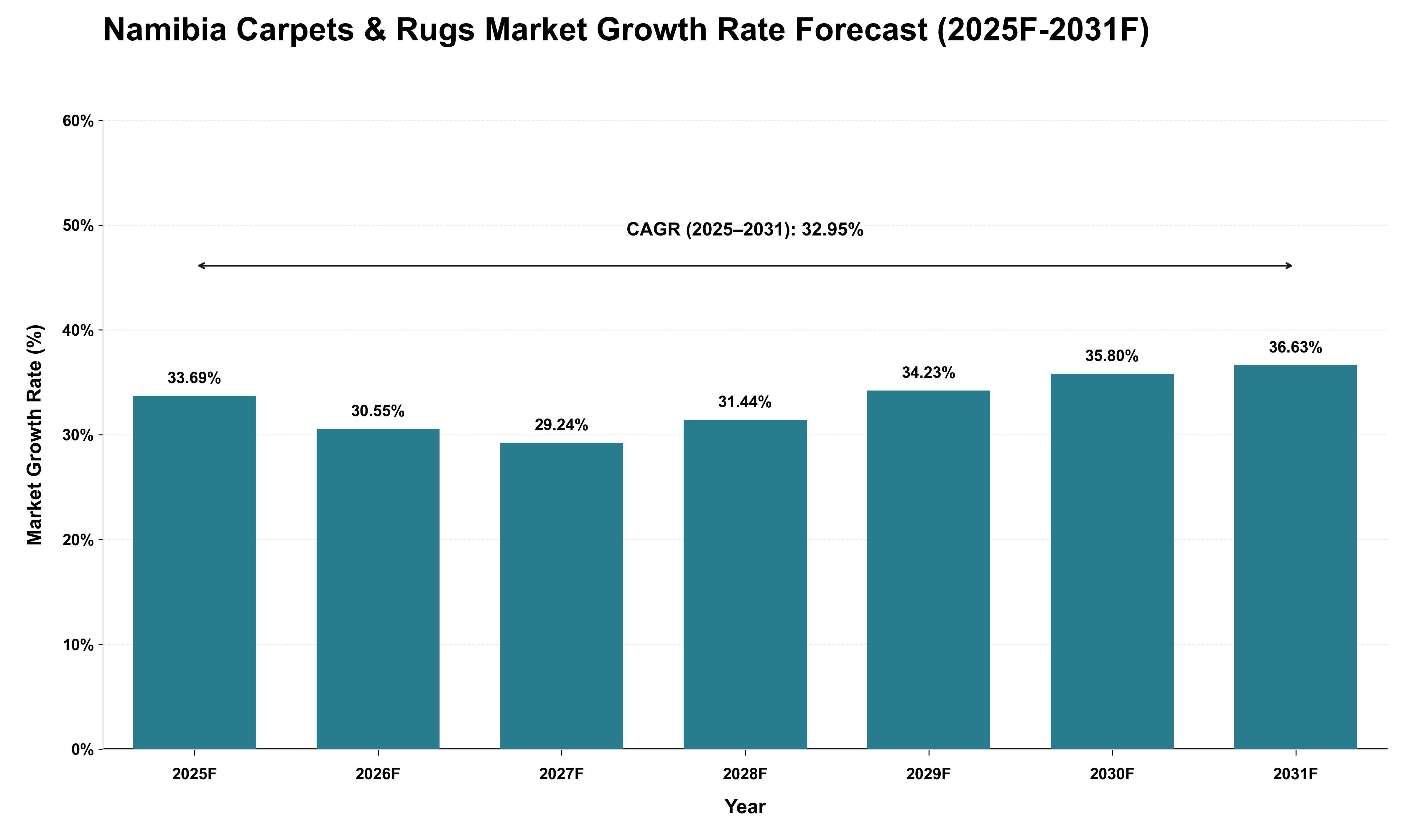 Namibia Carpets & Rugs Market Growth Rate Analysis (2025 - 2031)