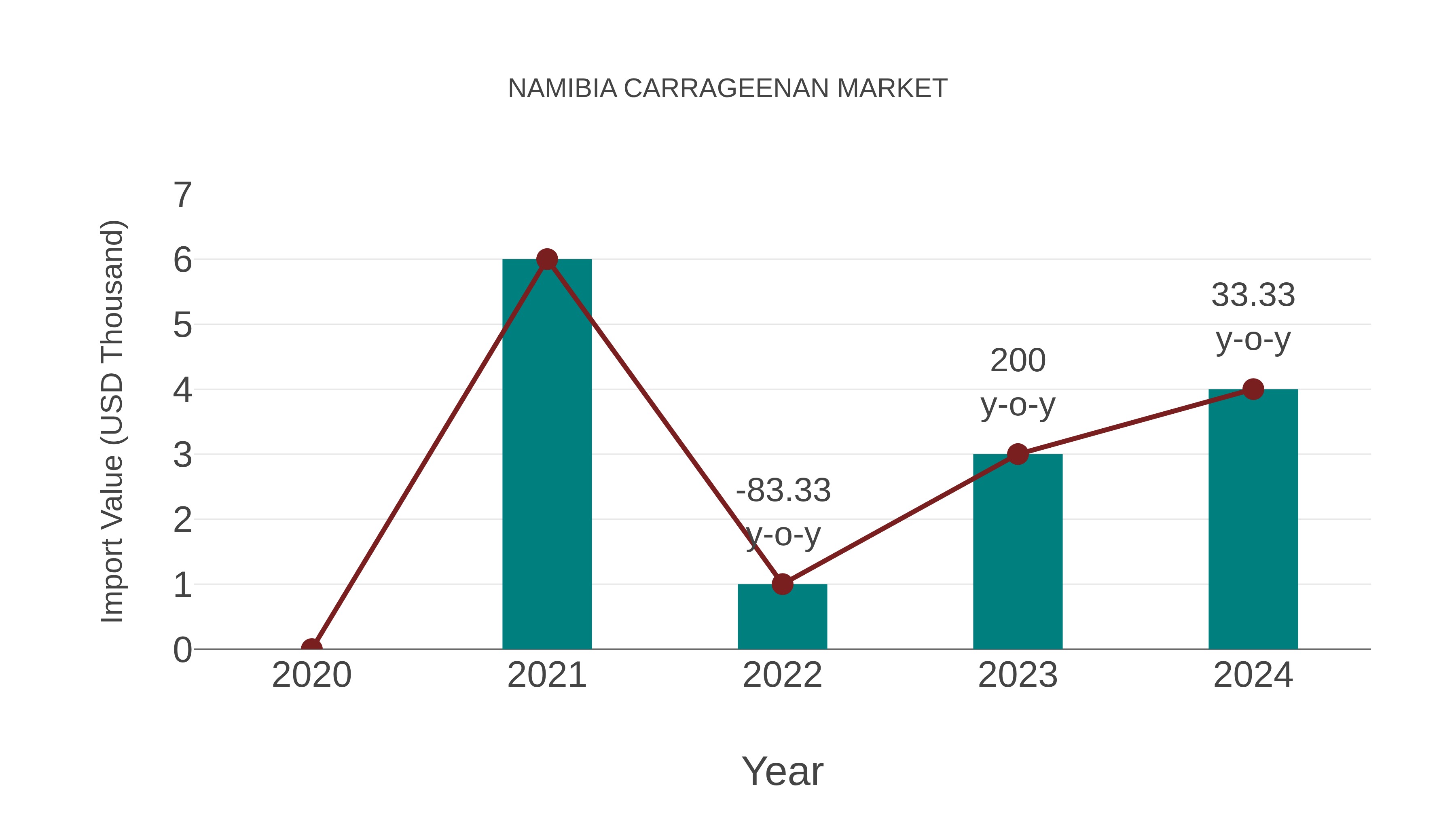 Namibia Carrageenan Market: Import Trend Analysis