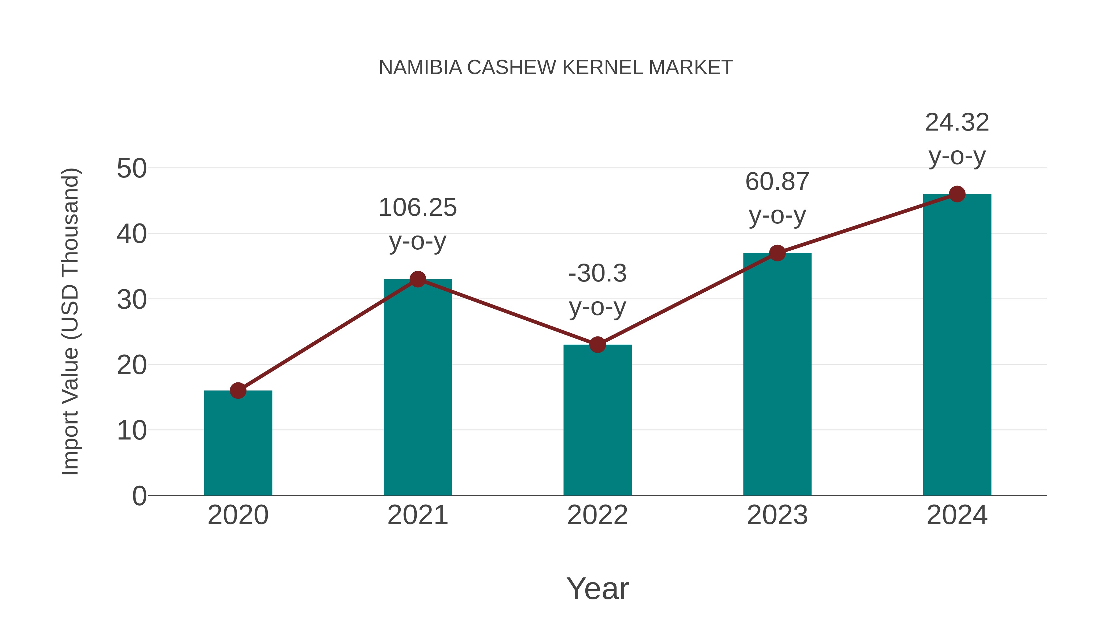  Namibia Cashew Kernel Market: Import Trend Analysis