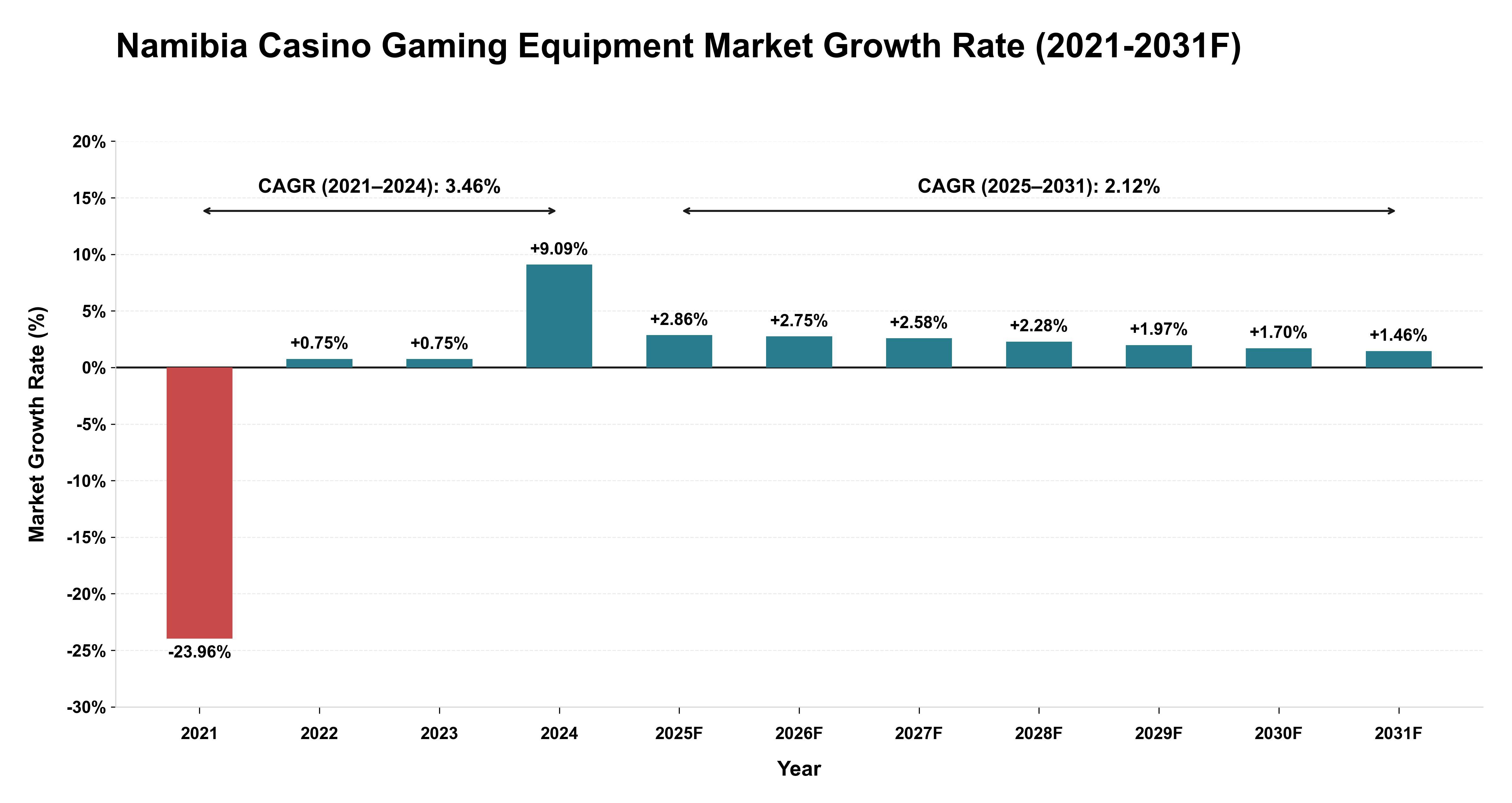 Namibia Casino Gaming Equipment Market Year-wise Growth Rate (2021-2031F)