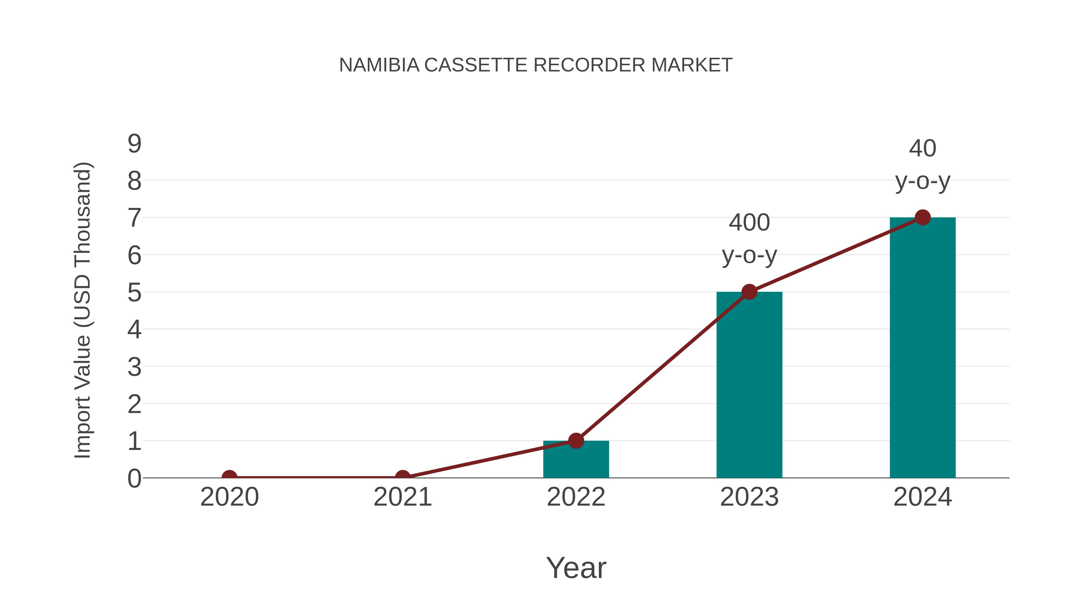  Namibia Cassette Recorder Market: Import Trend Analysis