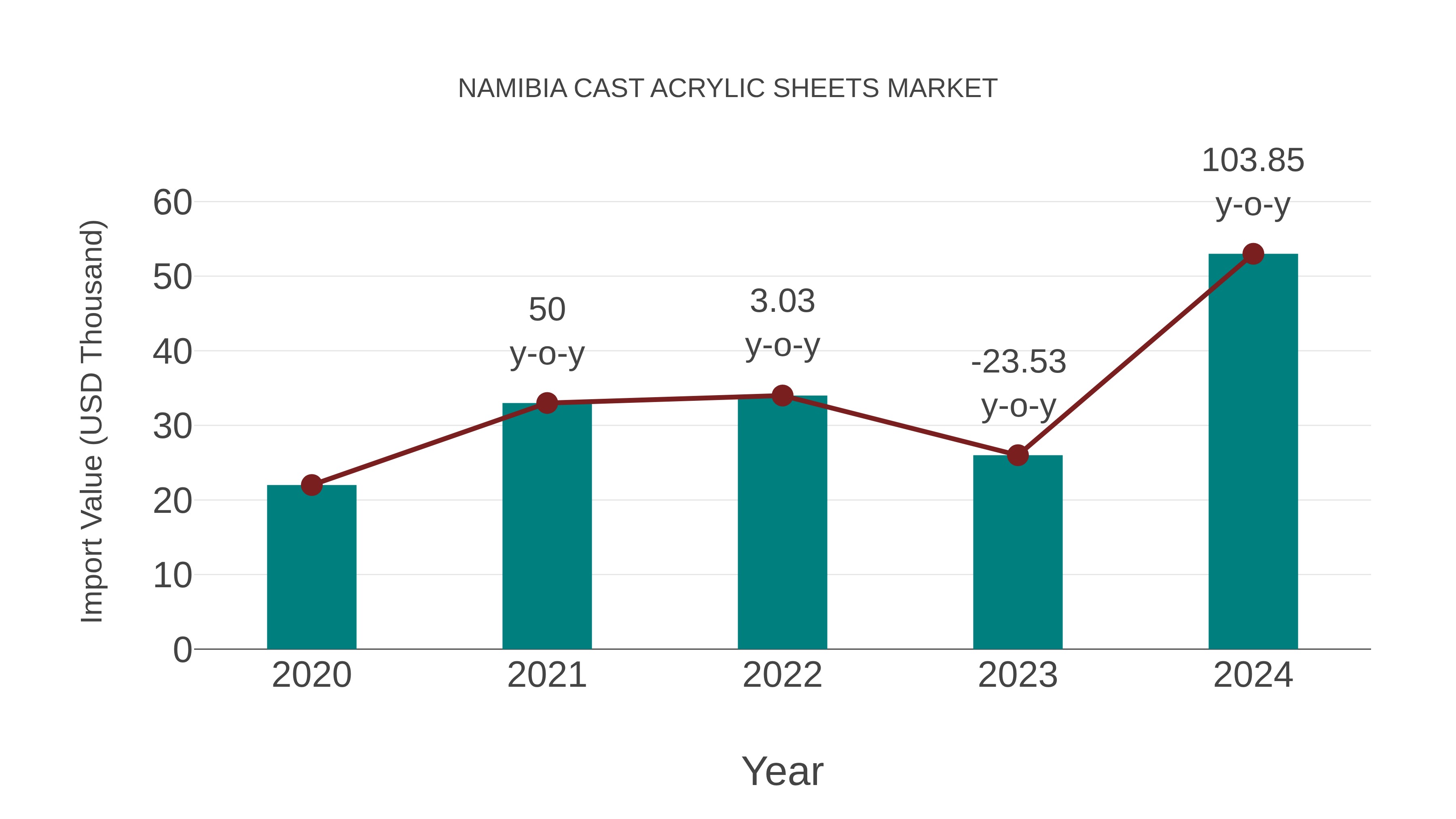 Namibia Cast Acrylic Sheets Market: Import Trend Analysis