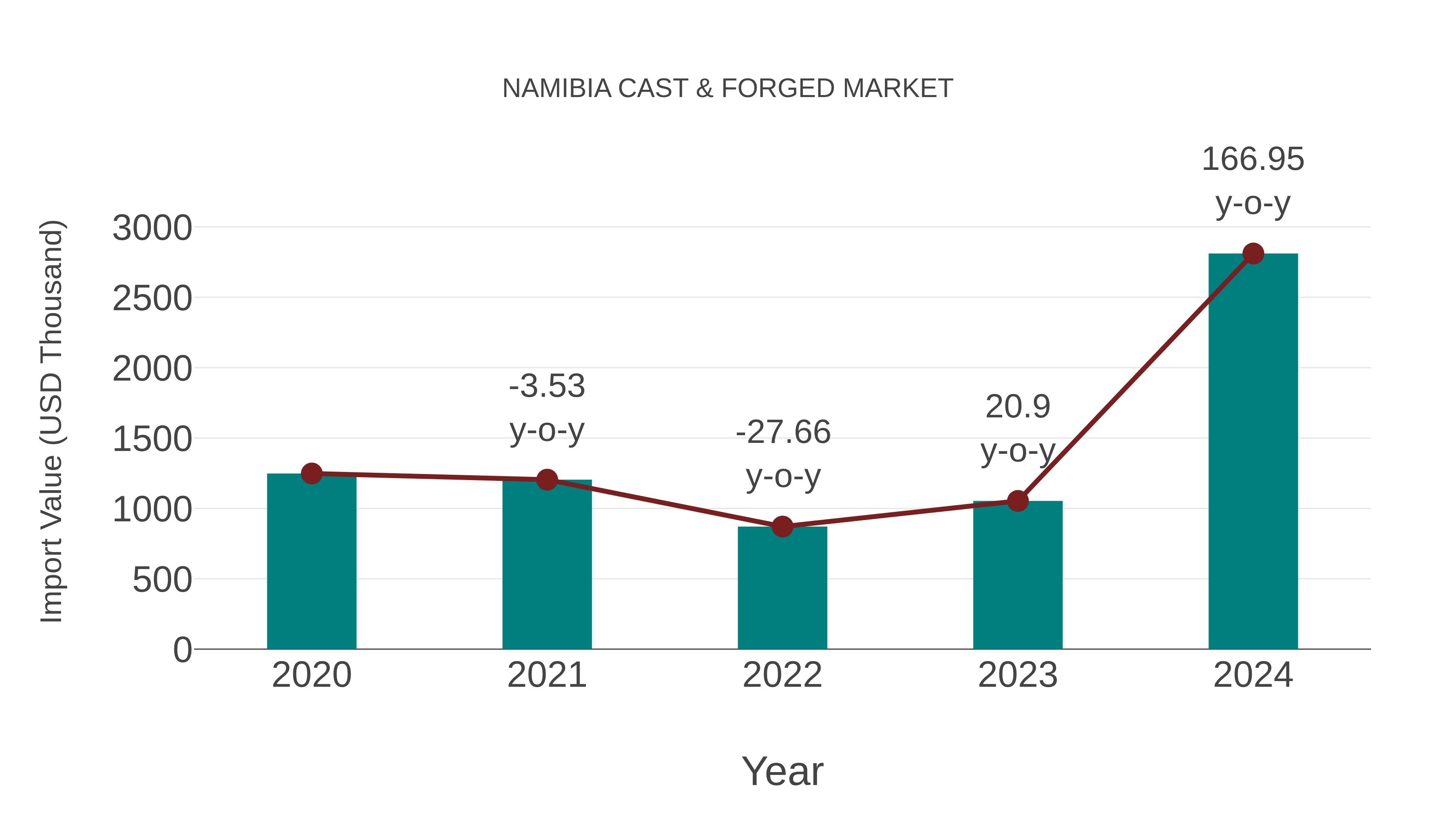  Namibia Cast & Forged Market: Import Trend Analysis