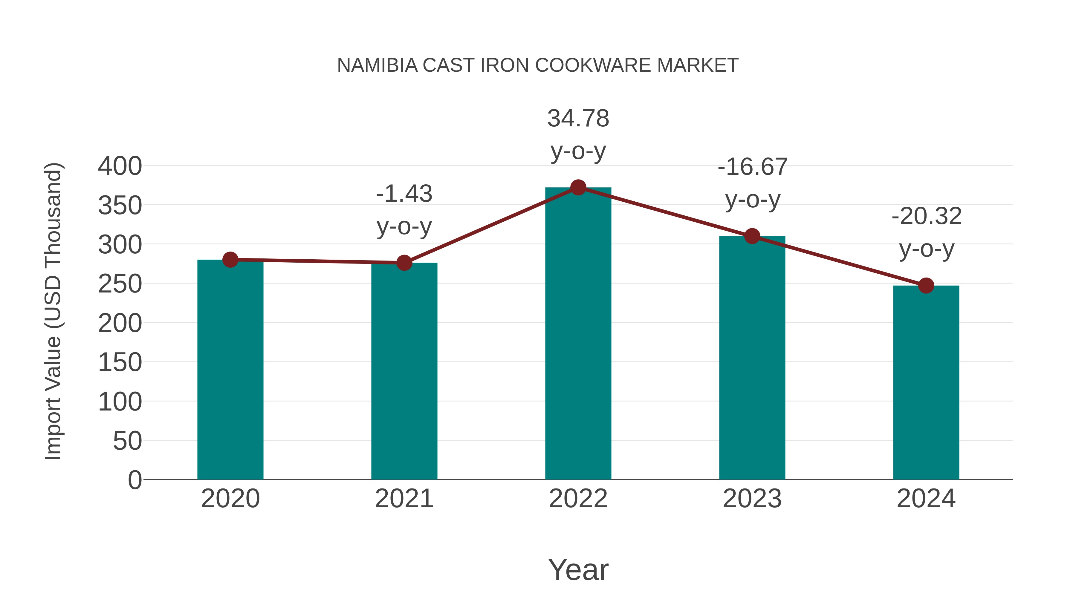 Namibia Cast Iron Cookware Market: Import Trend Analysis