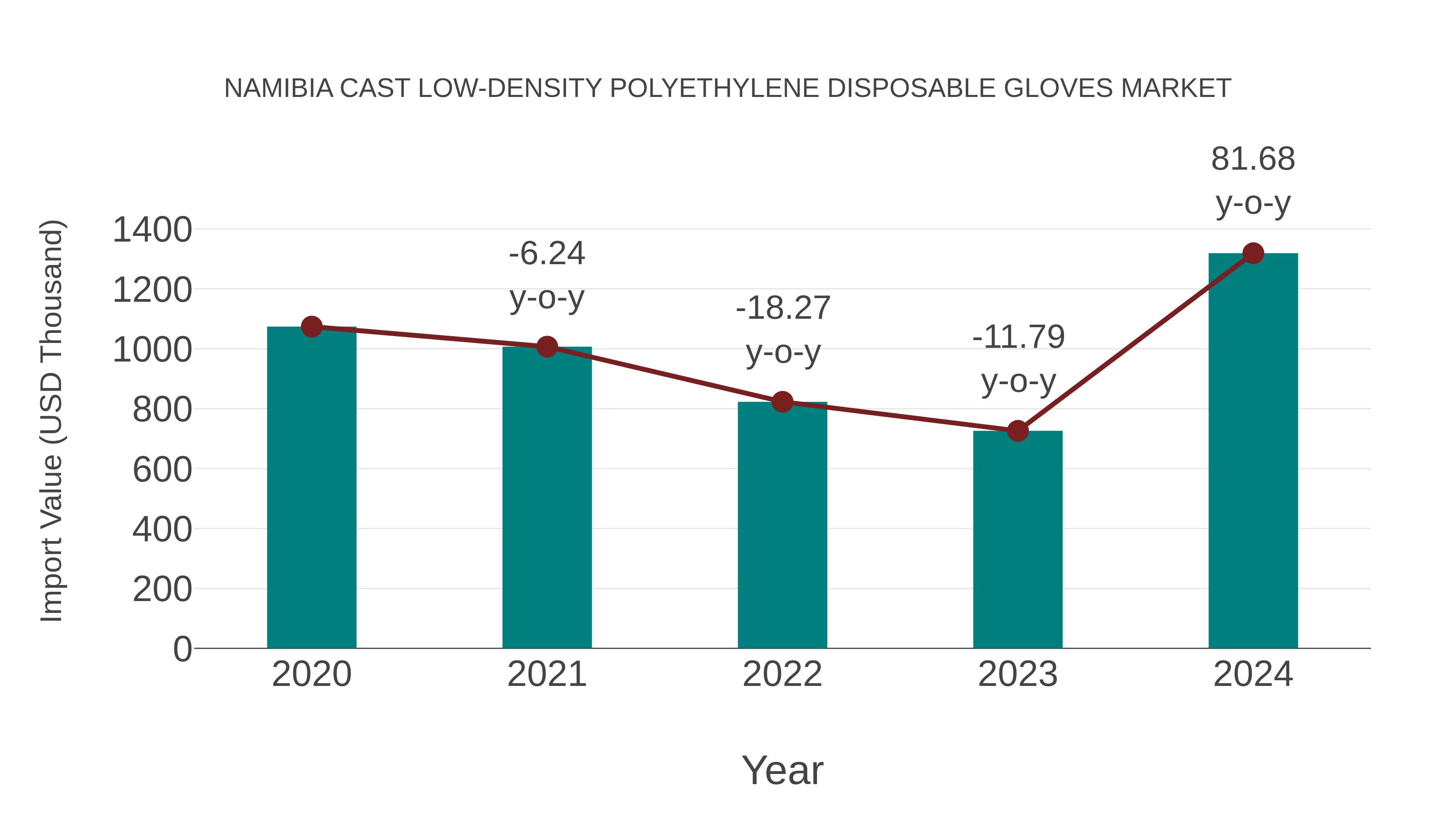  Namibia Cast Low-density Polyethylene Disposable Gloves Market: Import Trend Analysis
