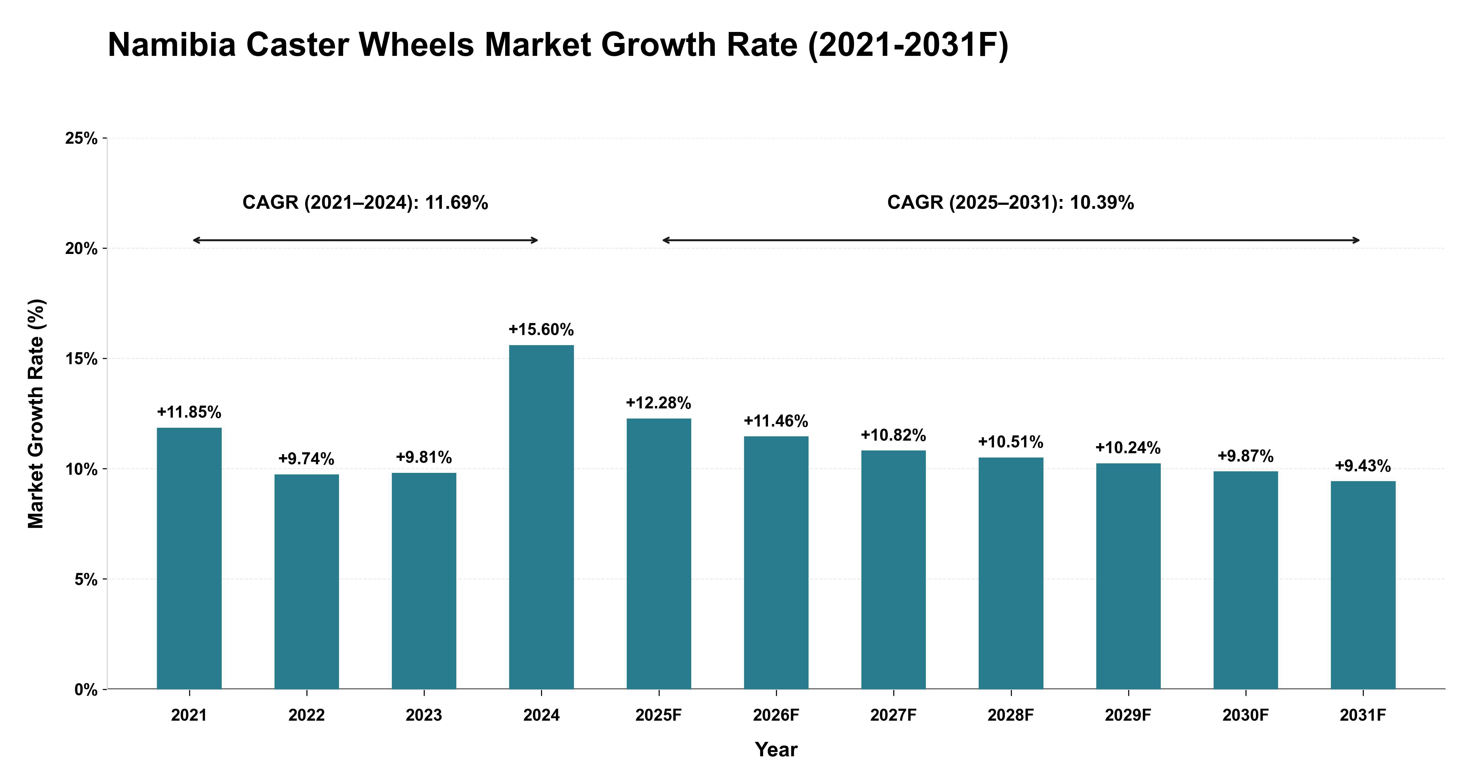 Namibia Caster Wheels Market Year-wise Growth Rate (2021-2031F)