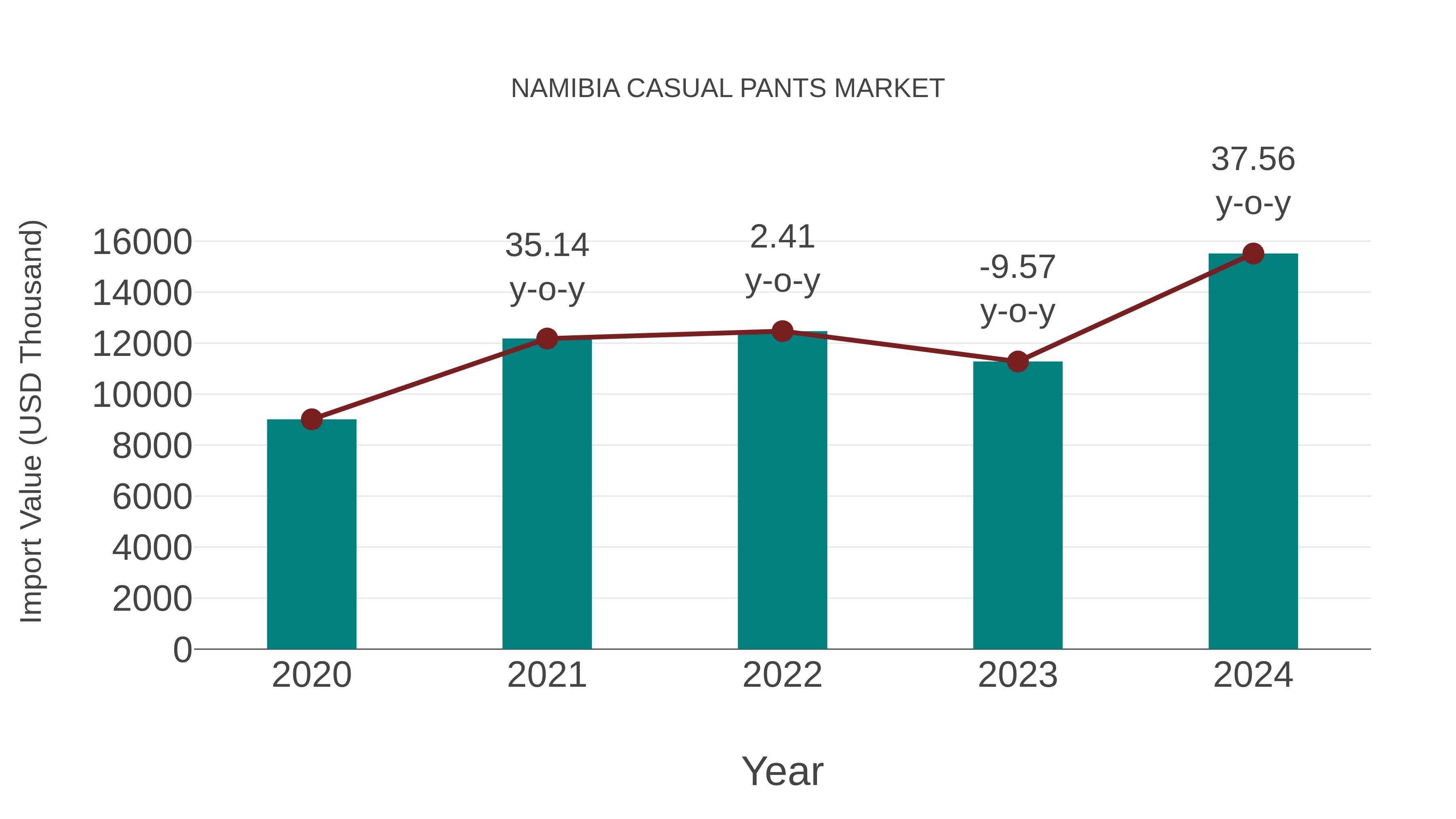  Namibia Casual Pants Market: Import Trend Analysis