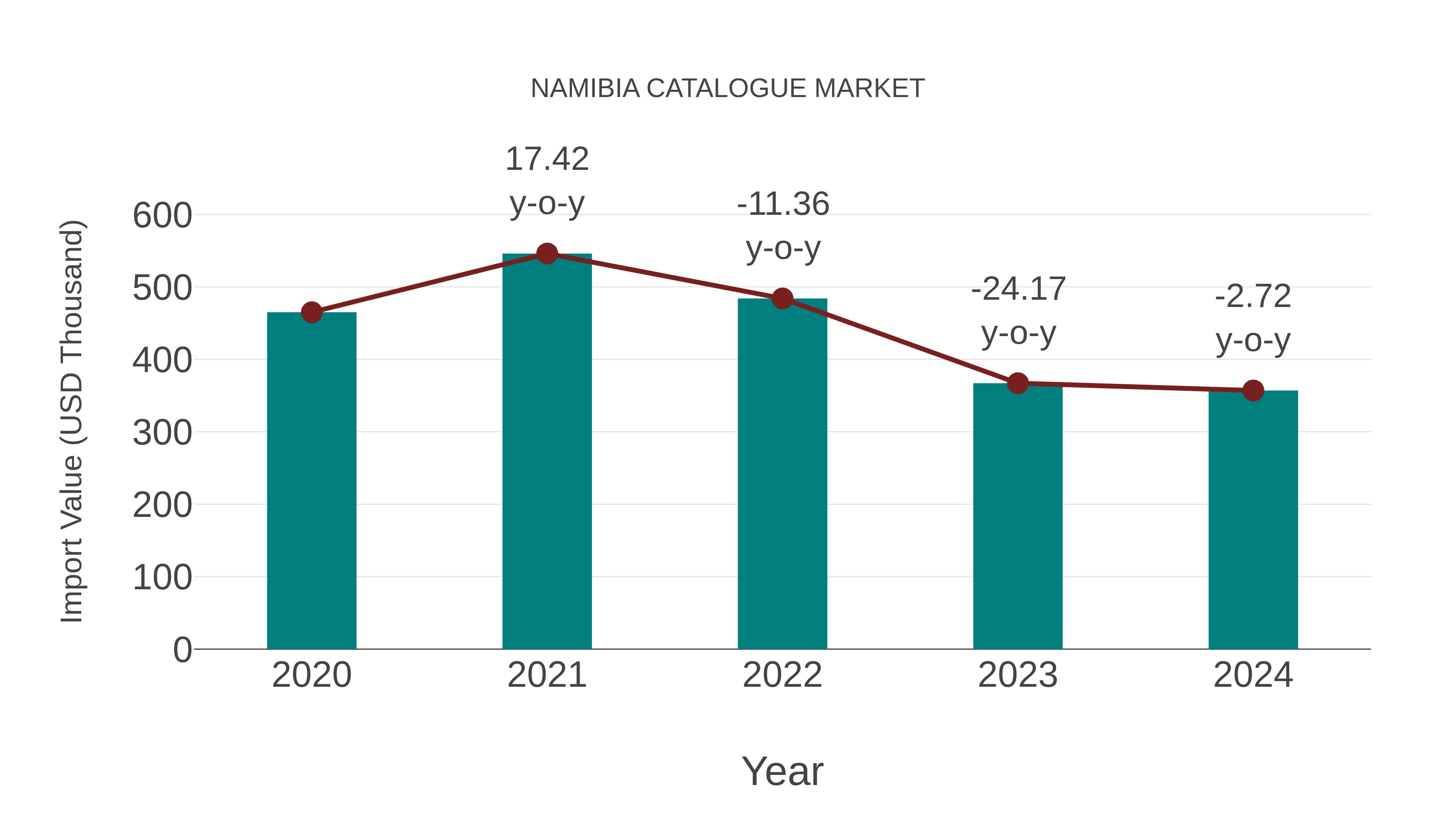  Namibia Catalogue Market: Import Trend Analysis