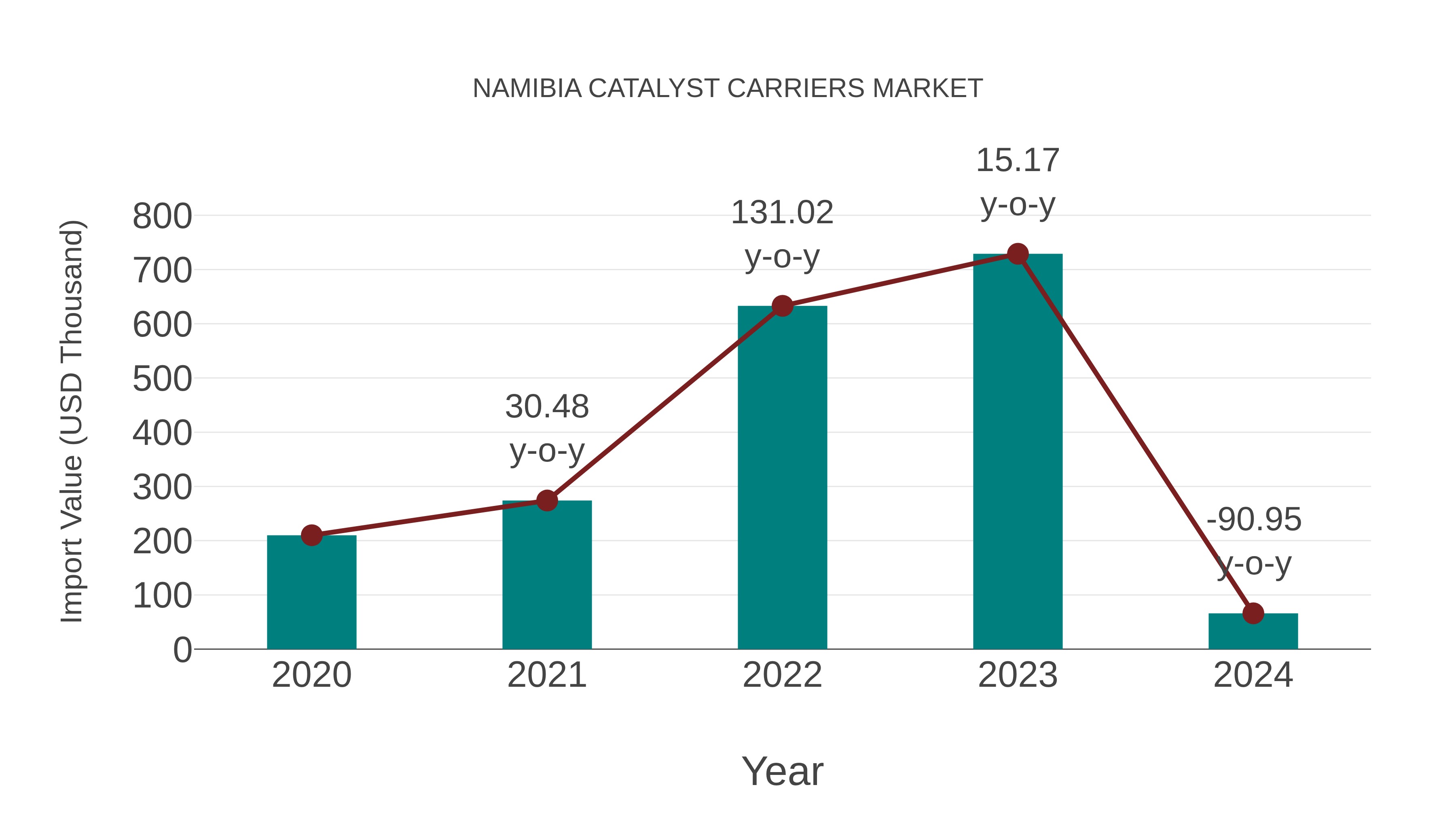  Namibia Catalyst Carriers Market: Import Trend Analysis