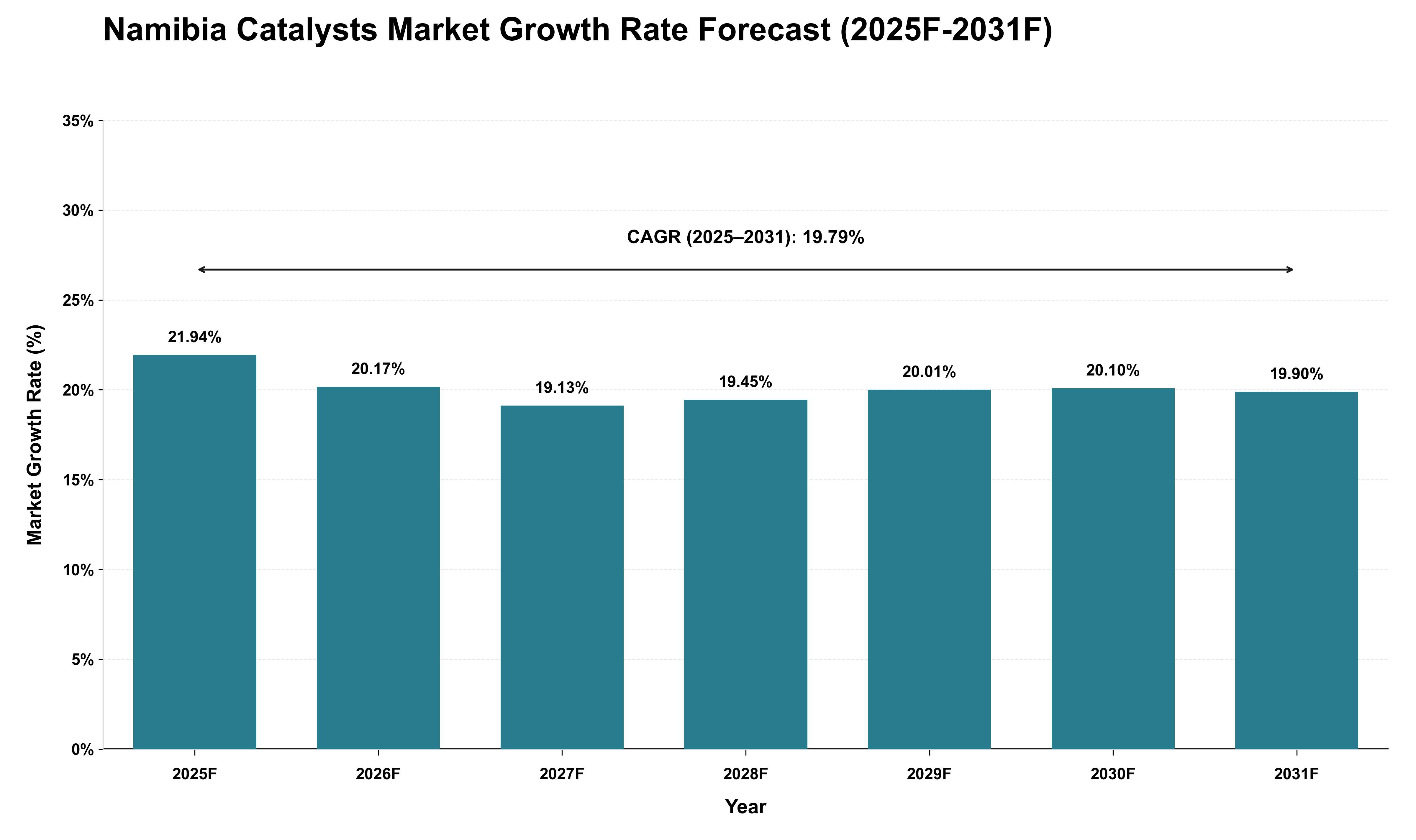 Namibia Catalysts Market Growth Rate Analysis (2025 - 2031)