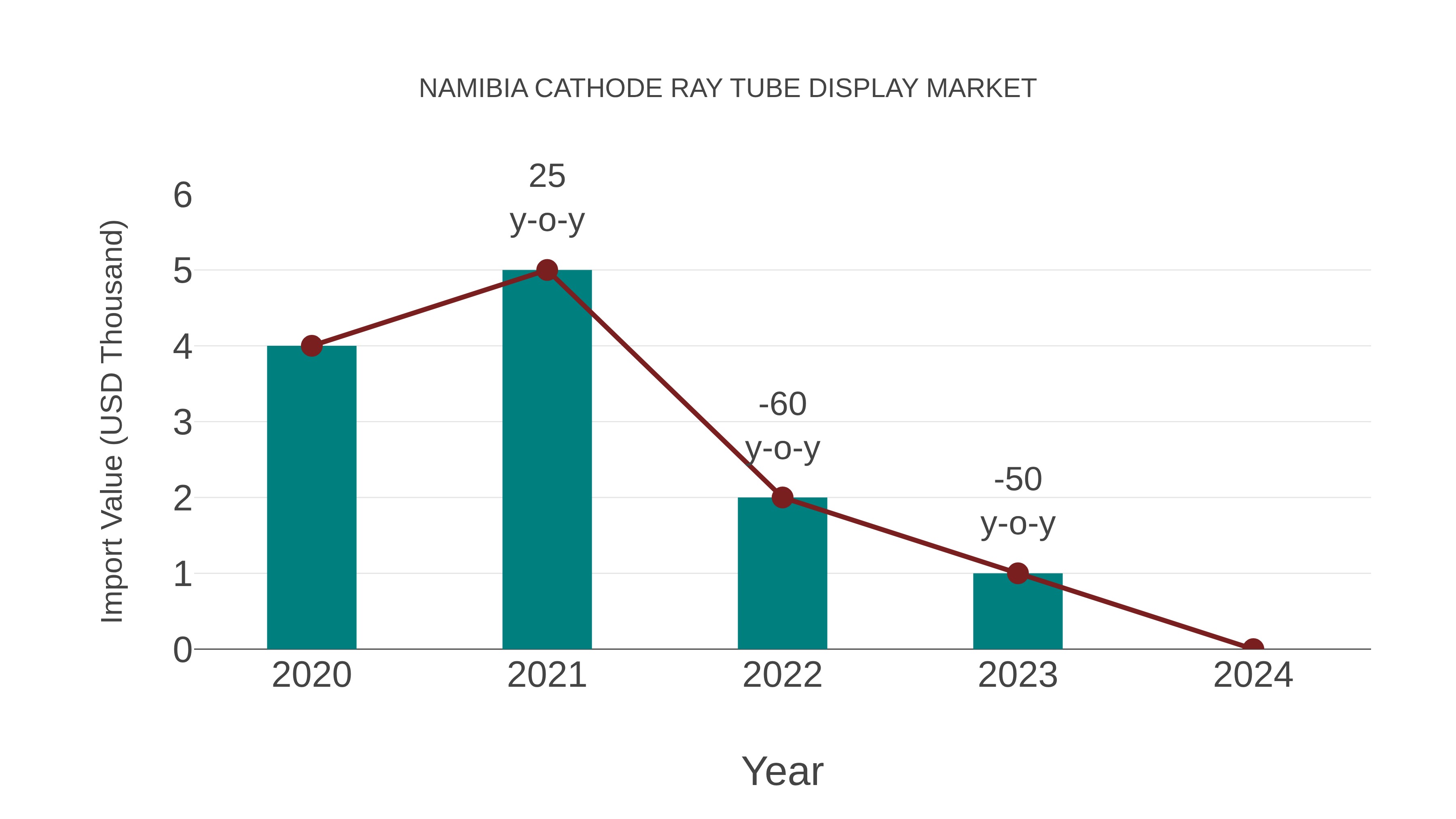  Namibia Cathode Ray Tube Display Market: Import Trend Analysis