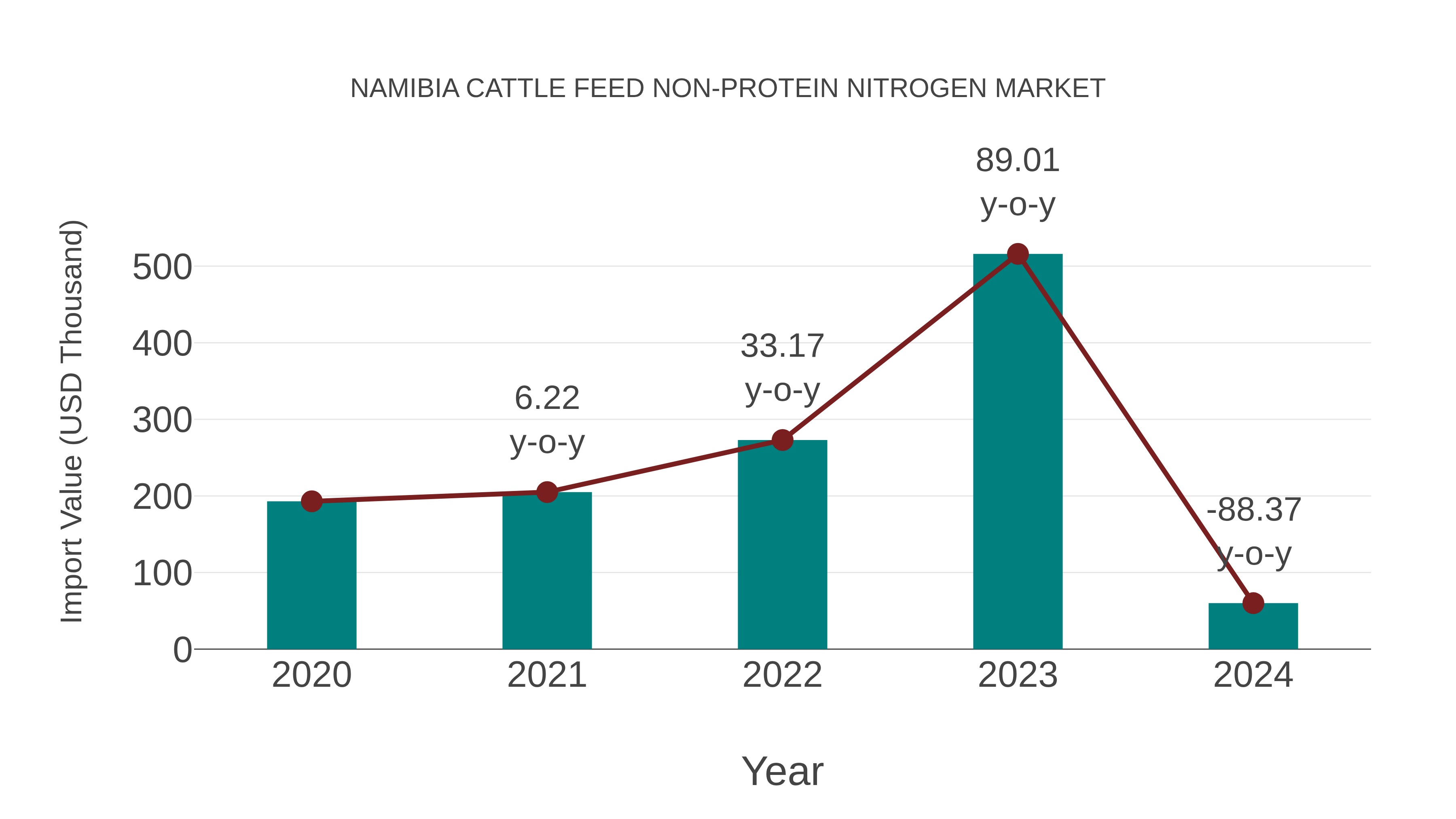  Namibia Cattle Feed Non-protein Nitrogen Market: Import Trend Analysis