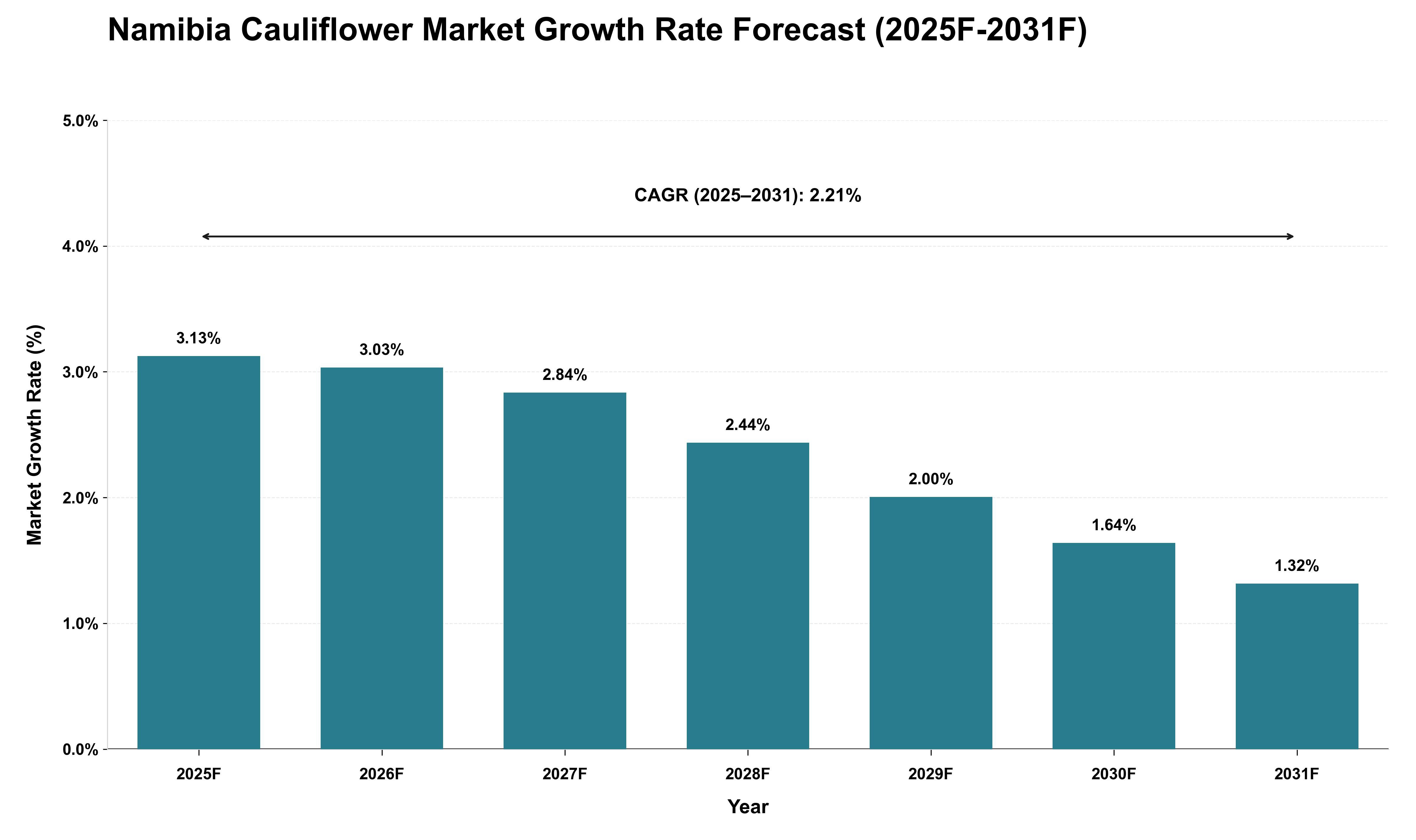 Namibia Cauliflower Market Growth Rate Analysis (2025 - 2031)
