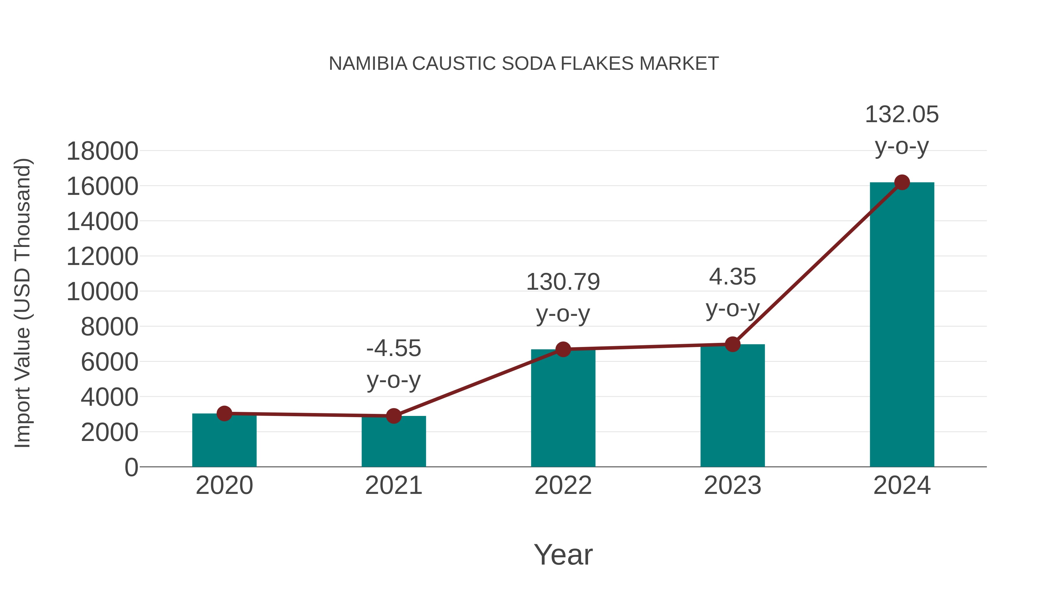  Namibia Caustic Soda Flakes Market: Import Trend Analysis