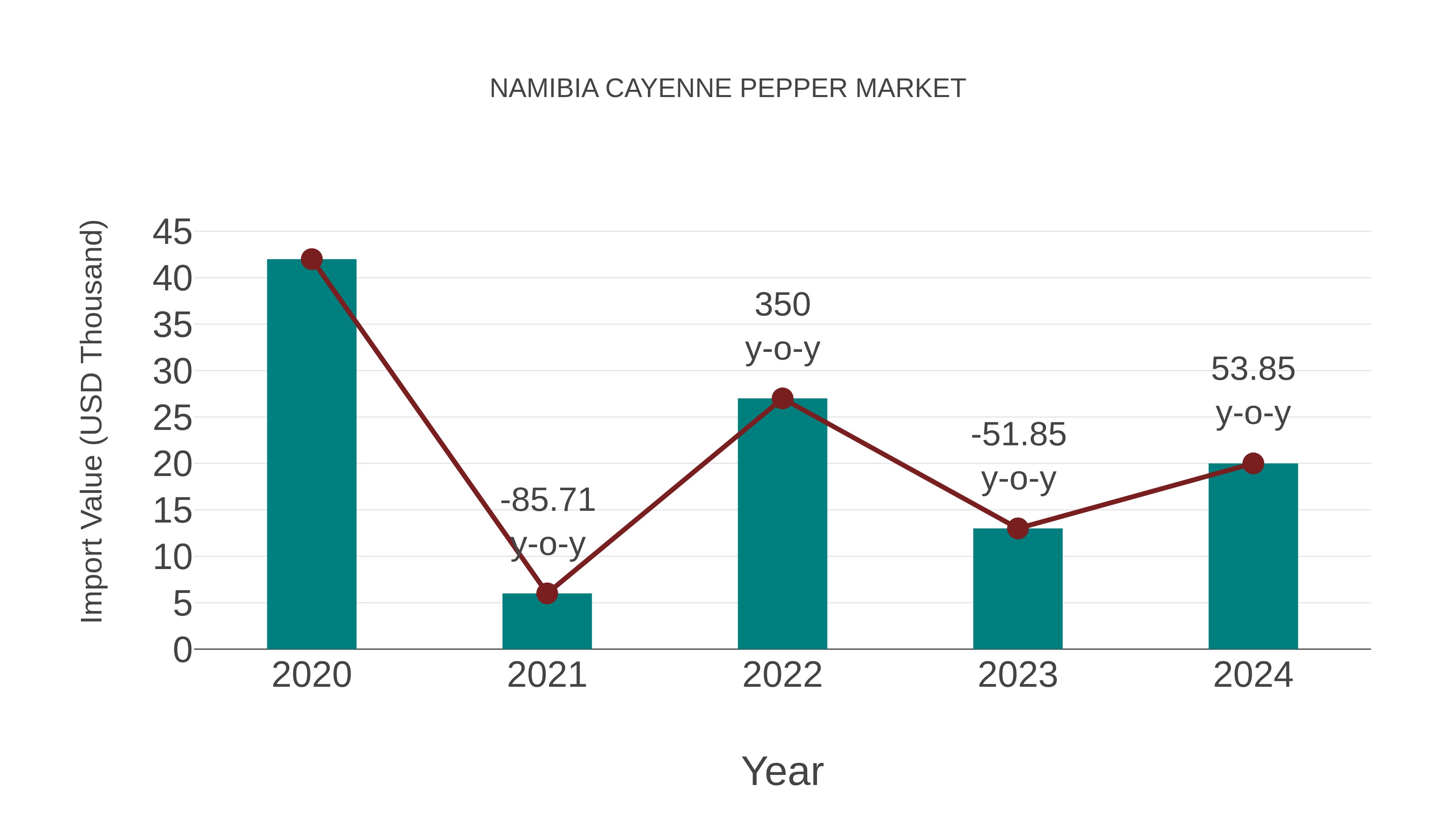  Namibia Cayenne Pepper Market: Import Trend Analysis