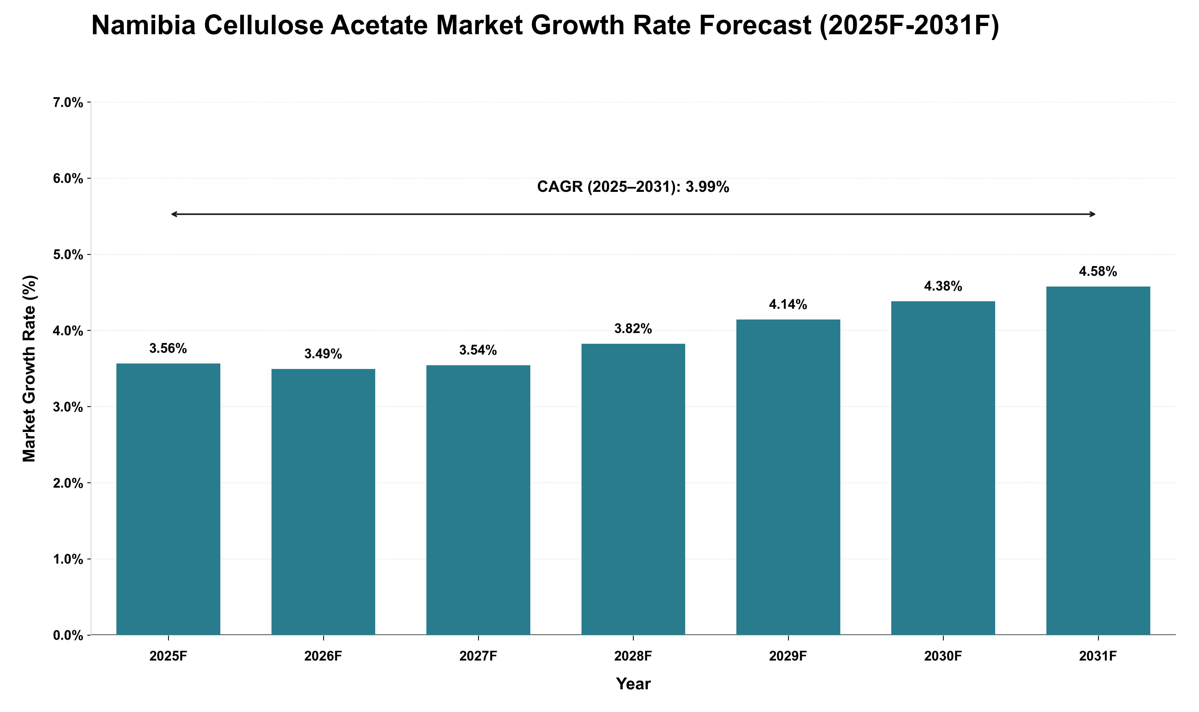 Namibia Cellulose Acetate Market Growth Rate Analysis (2025 - 2031)