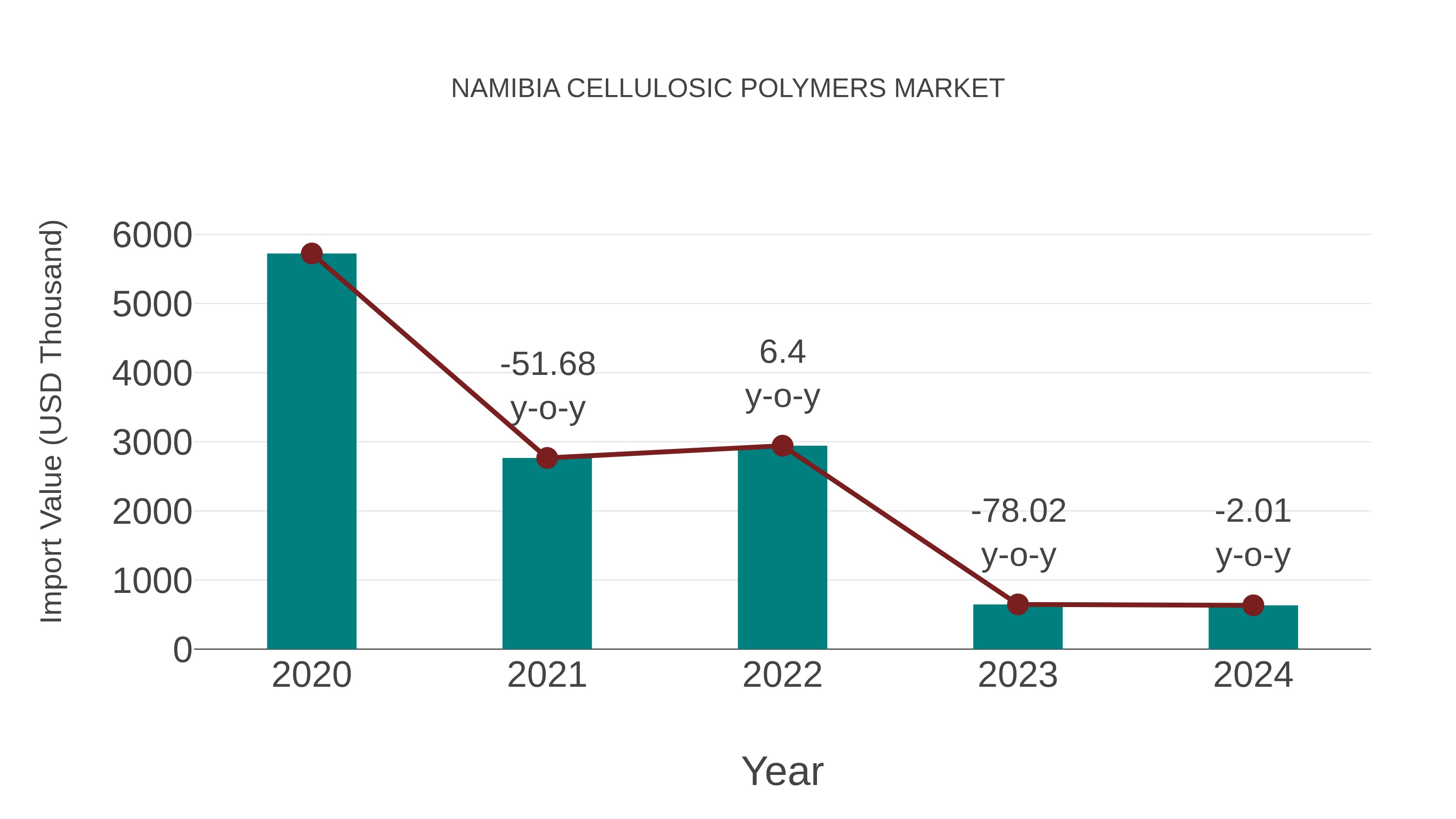  Namibia Cellulosic Polymers Market: Import Trend Analysis