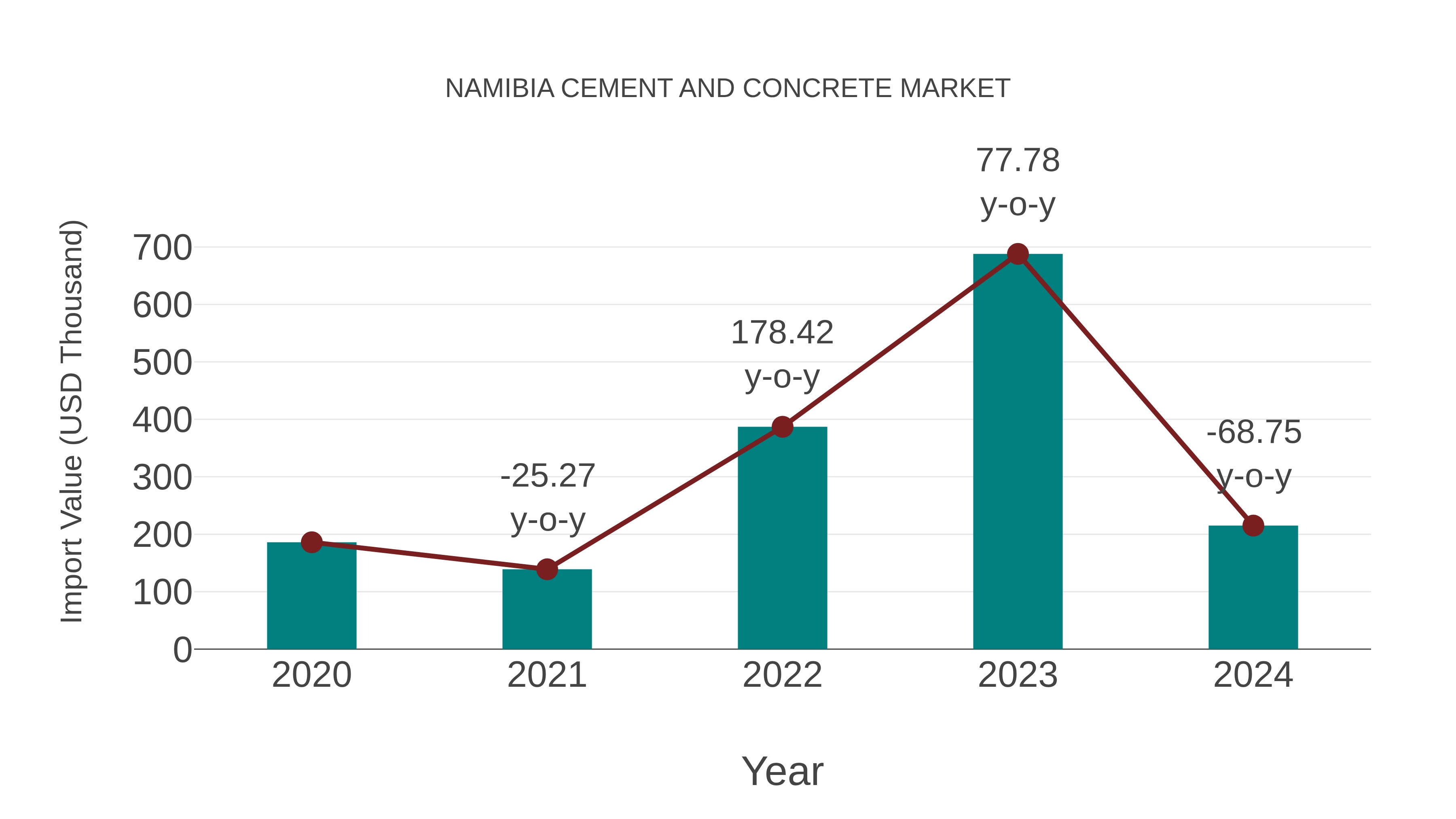  Namibia Cement and Concrete Market: Import Trend Analysis