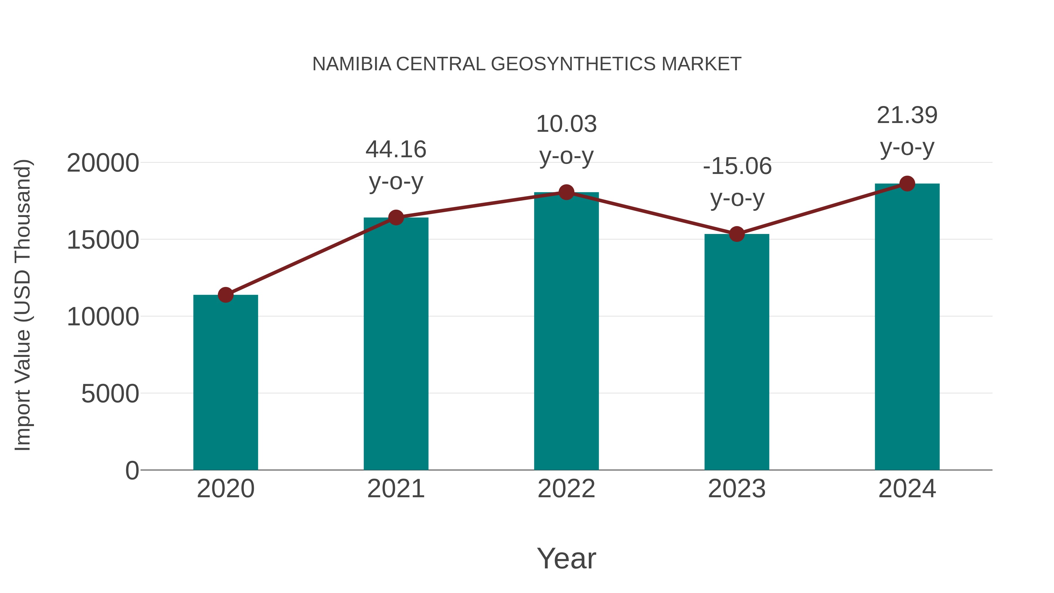 Namibia Central Geosynthetics Market: Import Trend Analysis