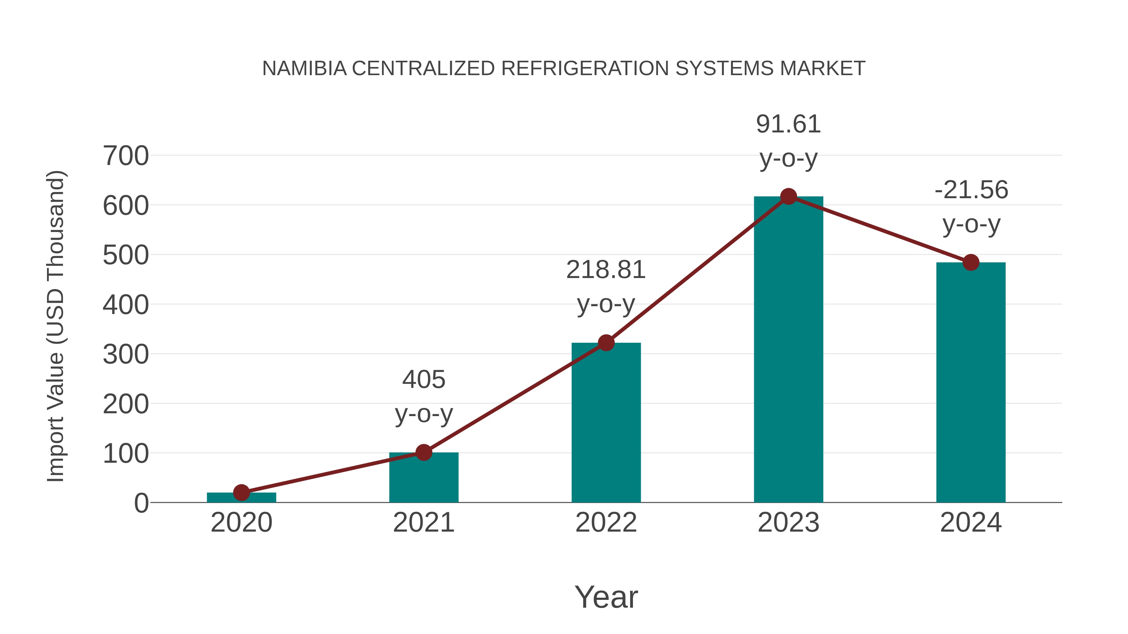  Namibia Centralized Refrigeration Systems Market: Import Trend Analysis
