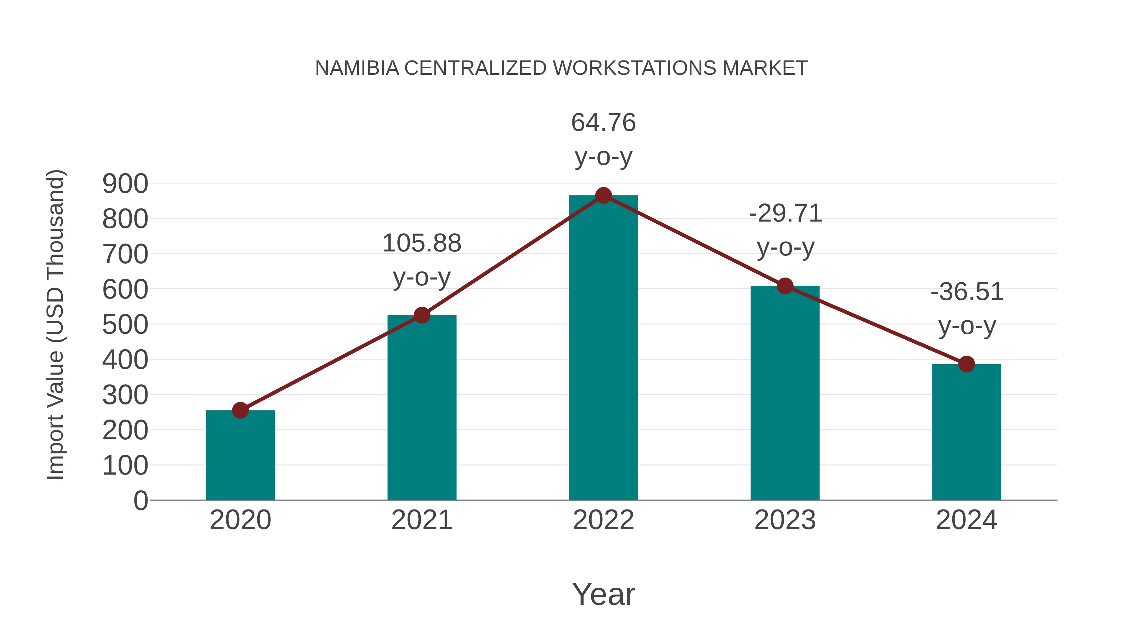  Namibia Centralized Workstations Market: Import Trend Analysis