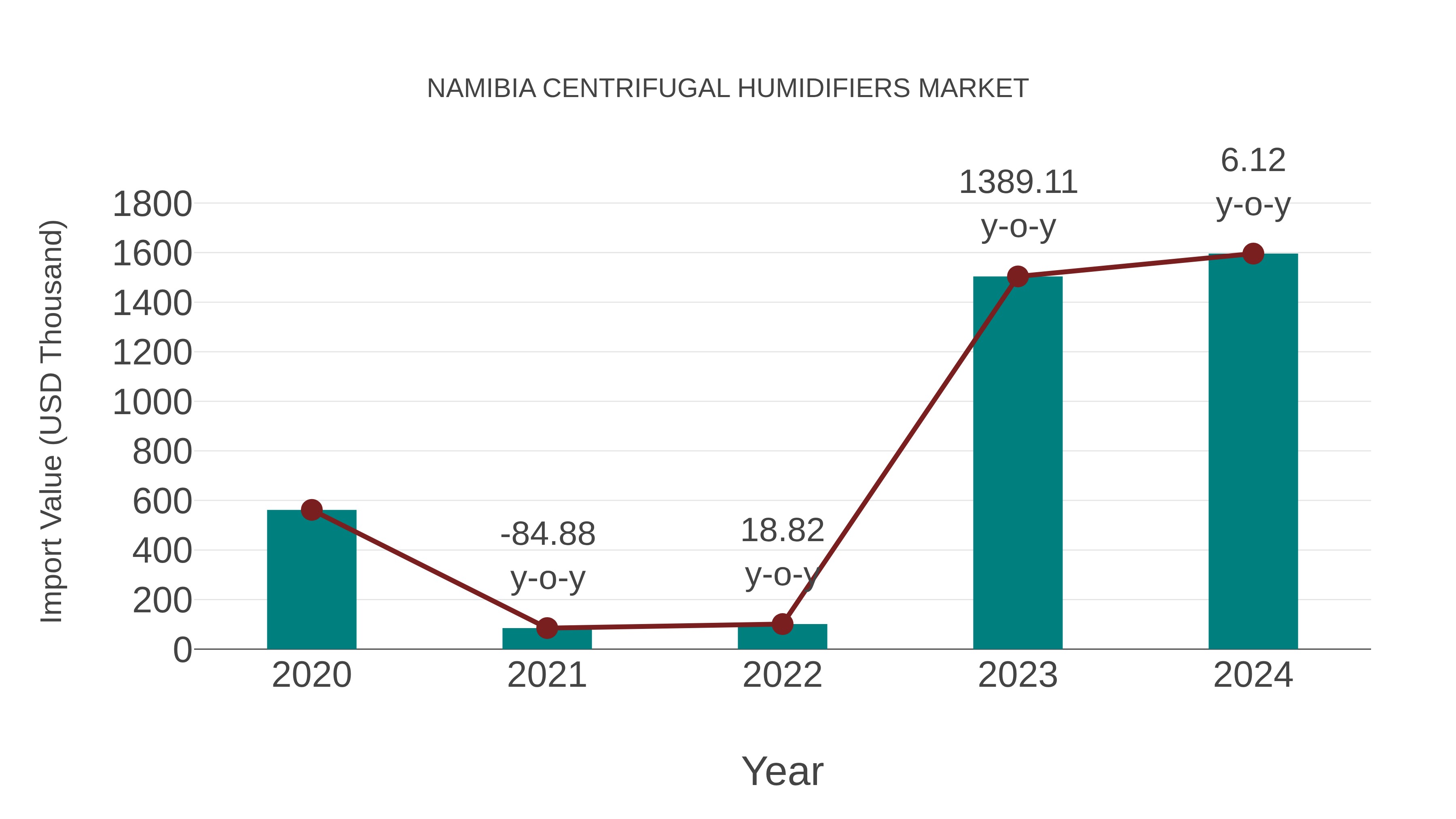  Namibia Centrifugal Humidifiers Market: Import Trend Analysis