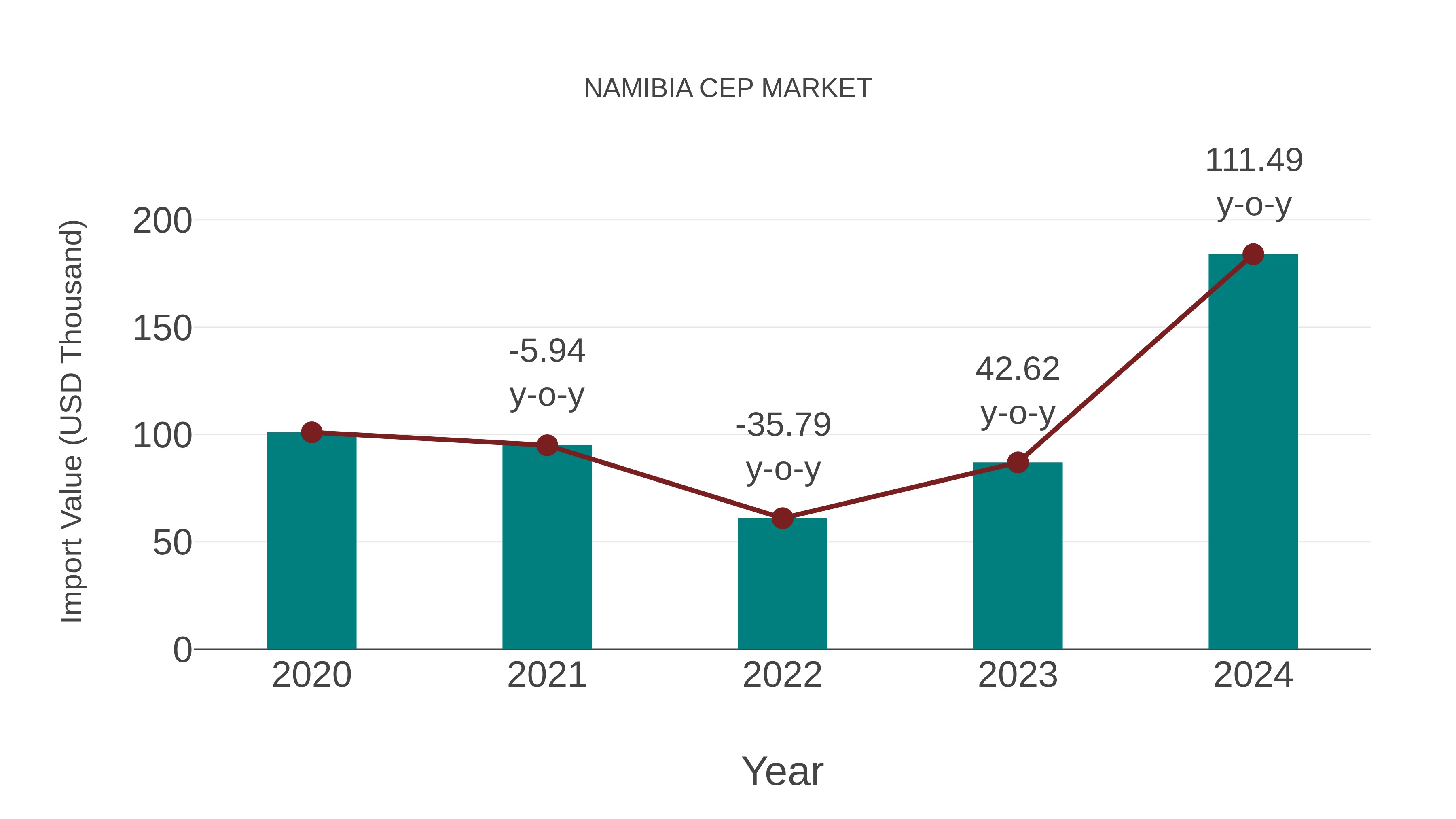  Namibia Cep Market: Import Trend Analysis