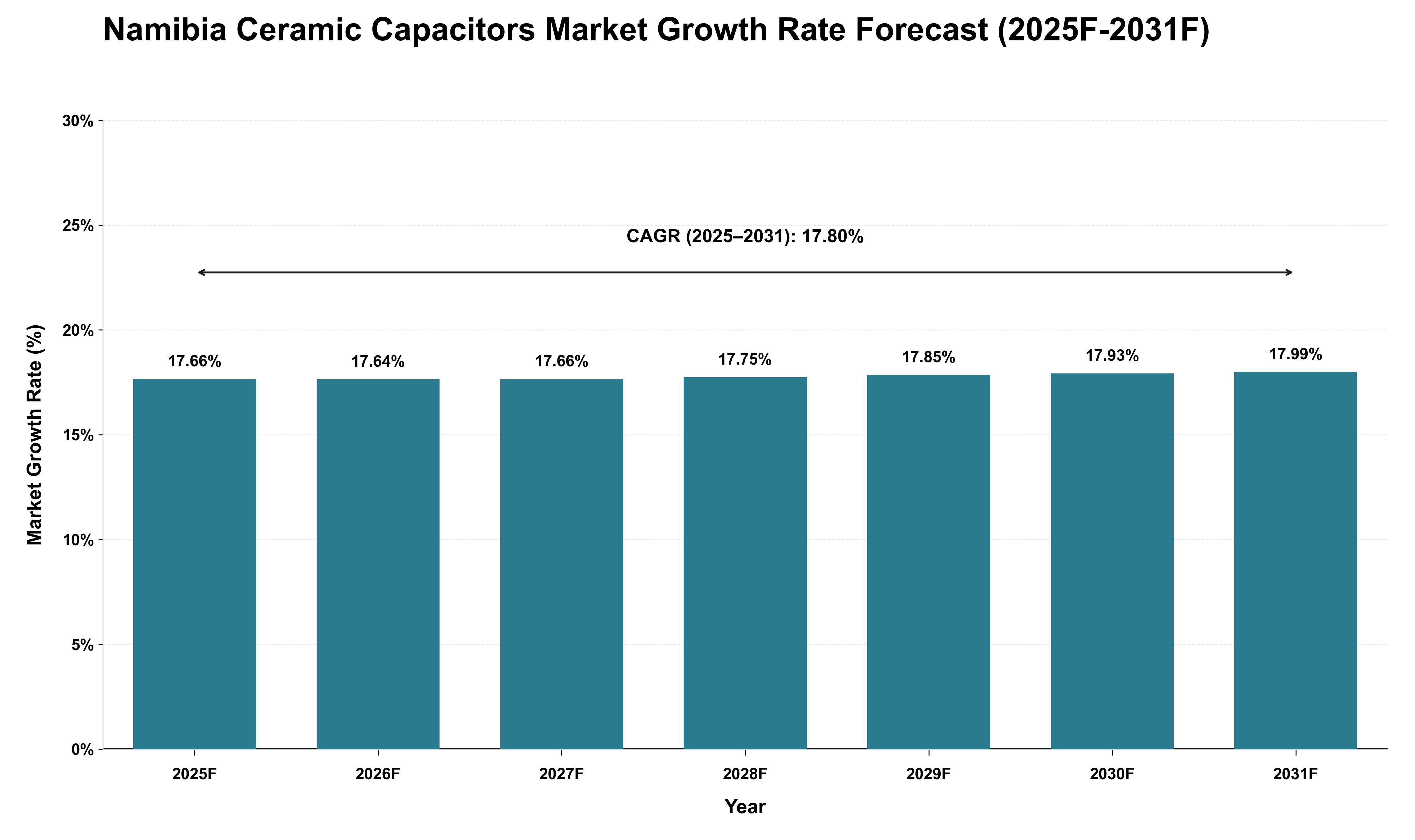 Namibia Ceramic Capacitors Market Growth Rate Analysis (2025 - 2031)