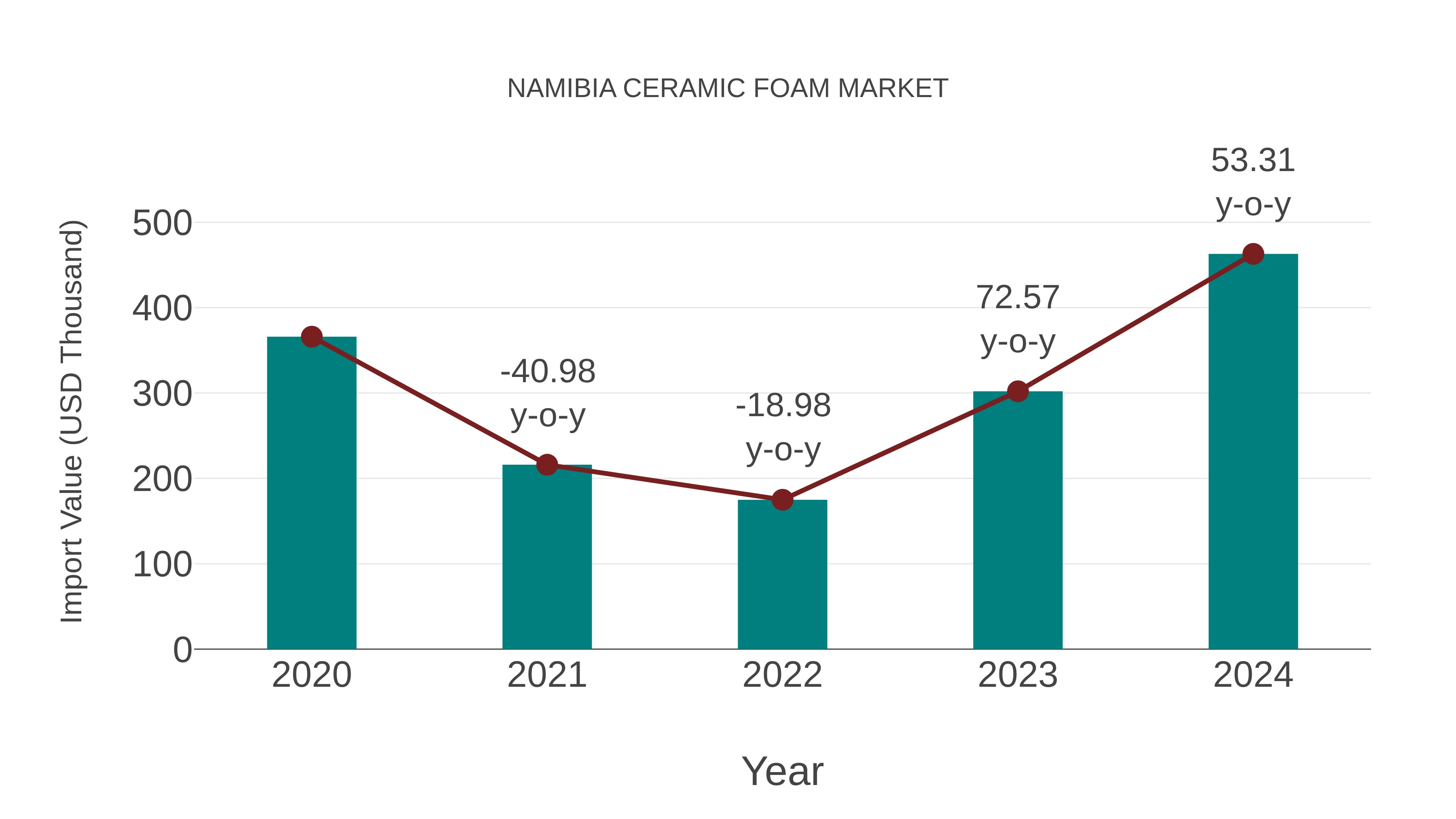  Namibia Ceramic Foam Market: Import Trend Analysis