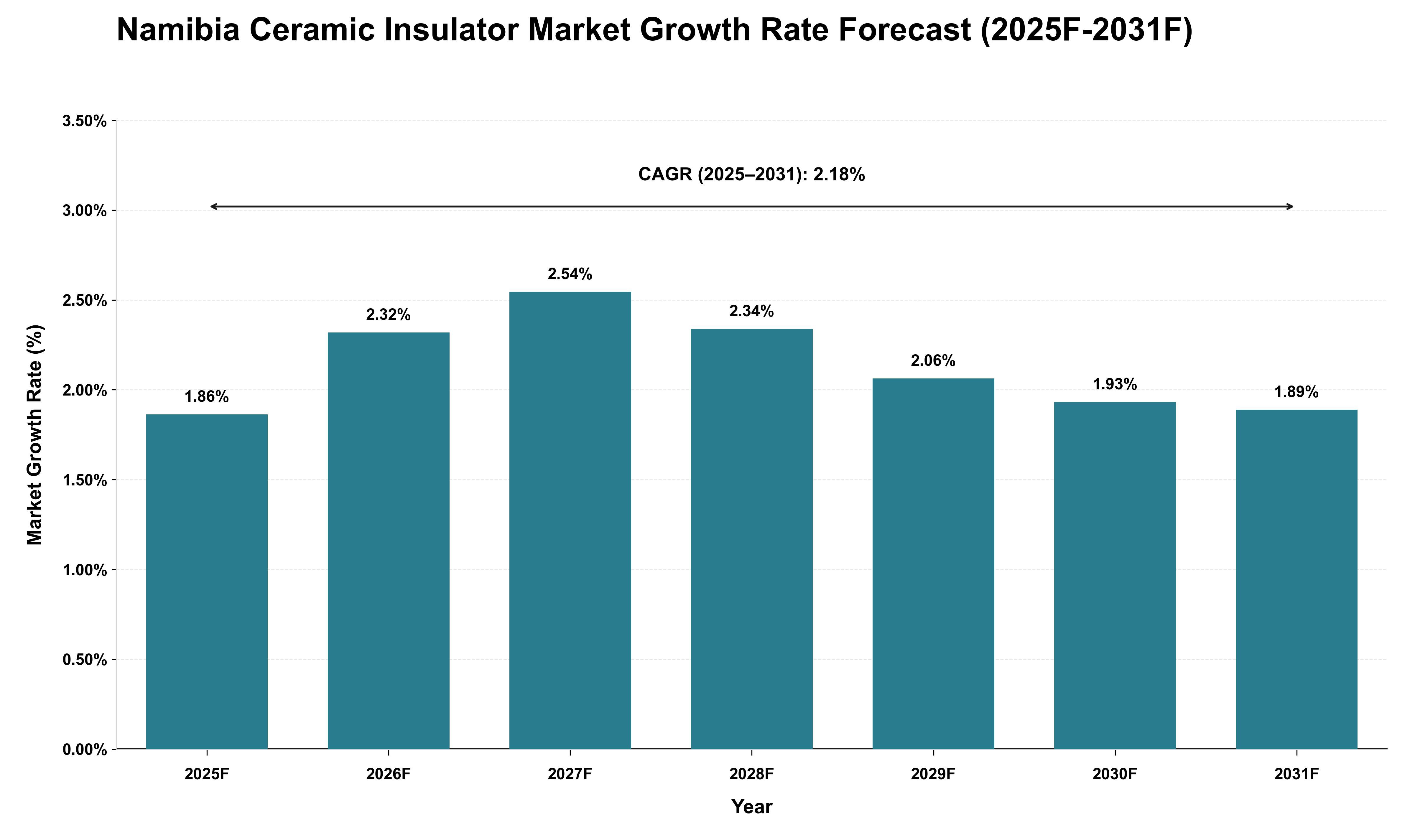 Namibia Ceramic Insulator Market Growth Rate Analysis (2025 - 2031)
