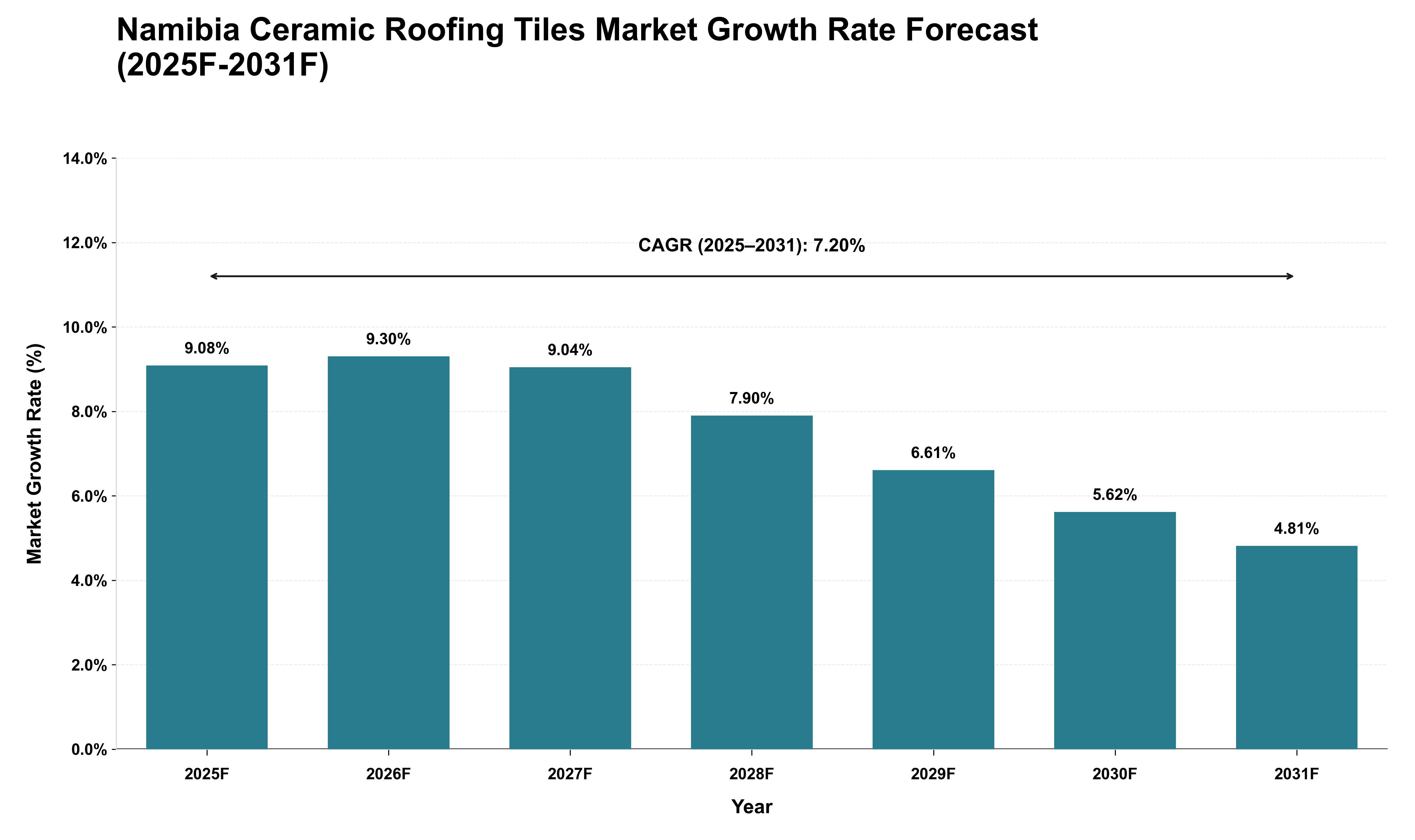 Namibia Ceramic Roofing Tiles Market Growth Rate Analysis (2025 - 2031)