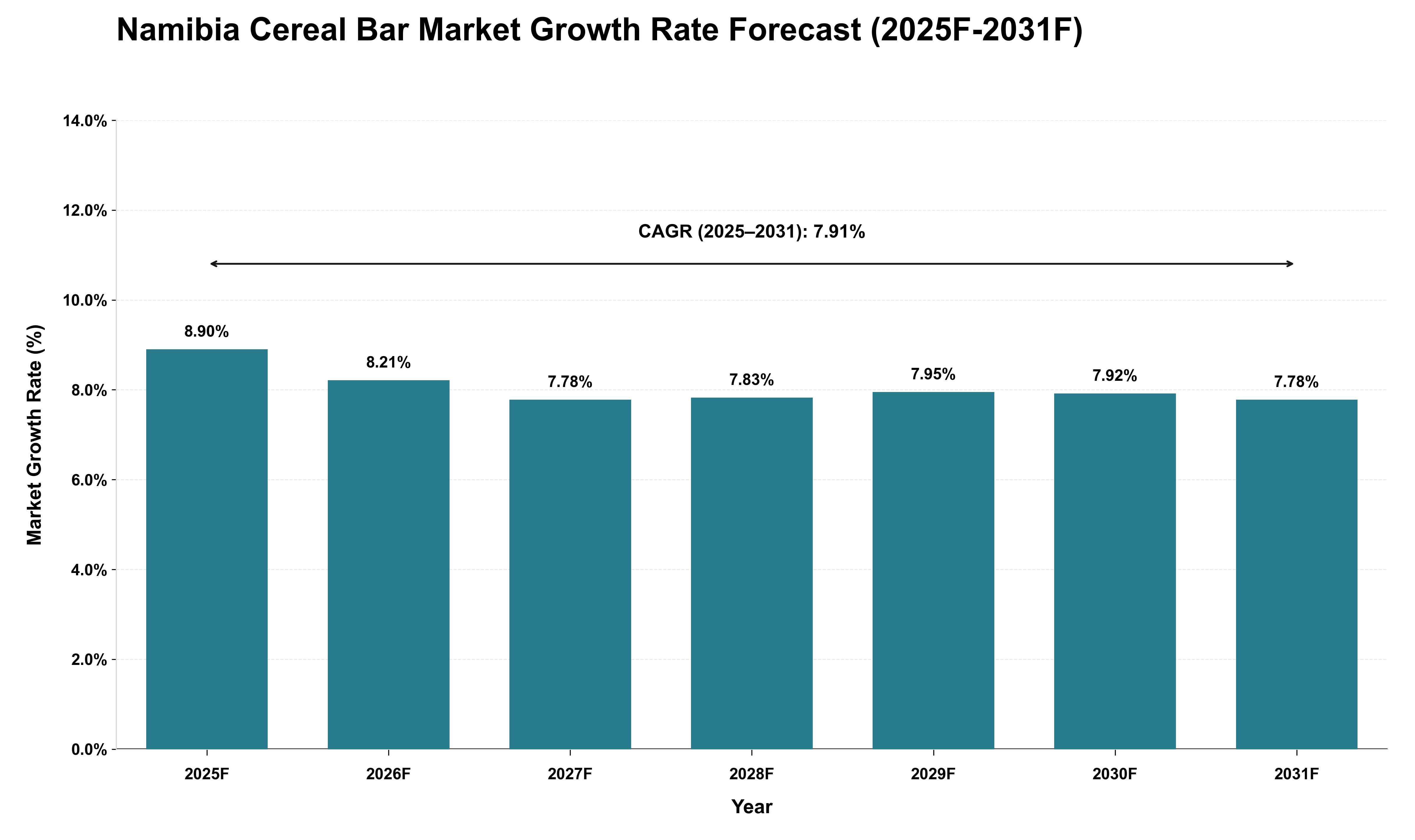 Namibia Cereal Bar Market Growth Rate Analysis (2025 - 2031)