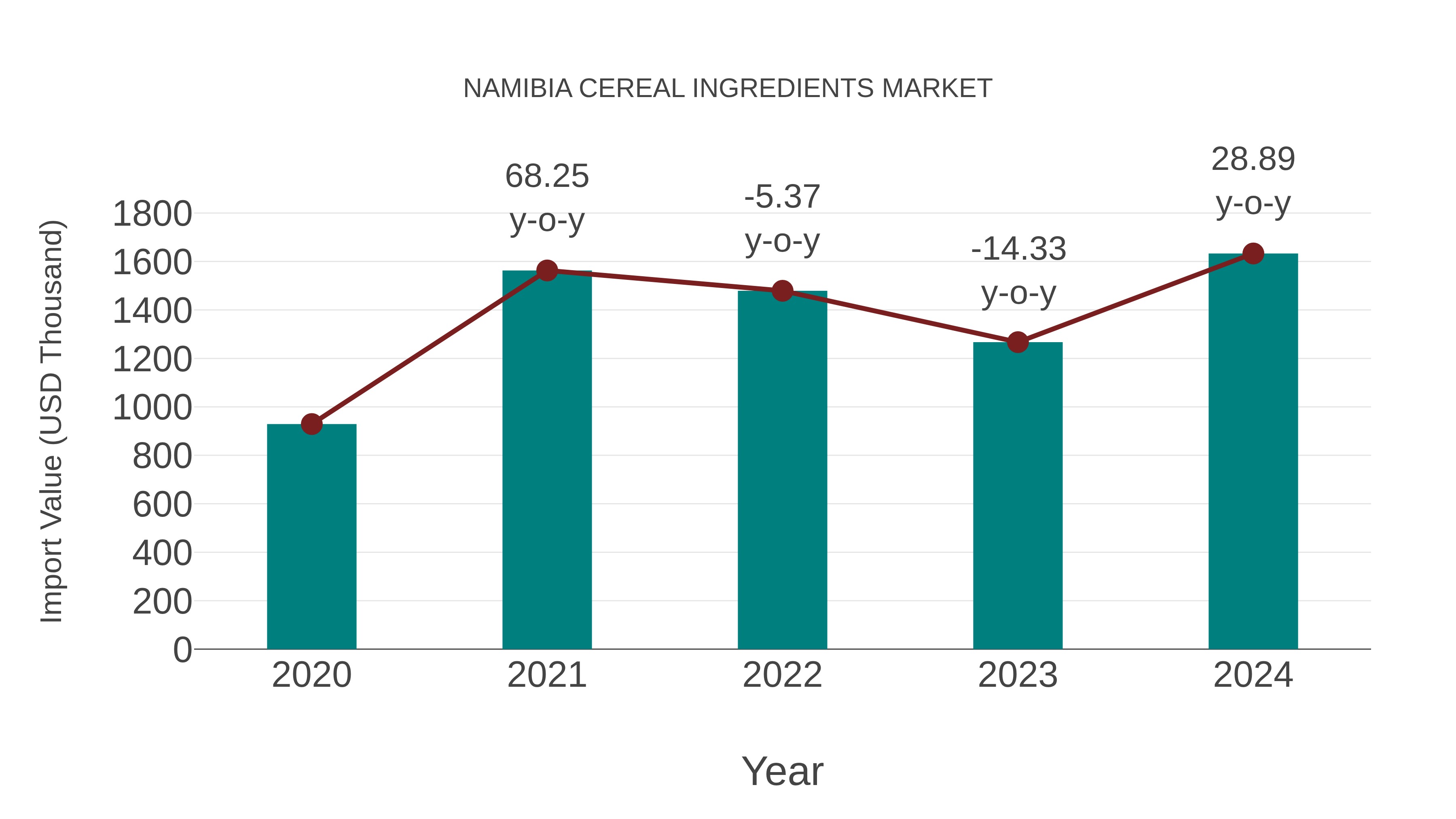  Namibia Cereal Ingredients Market: Import Trend Analysis