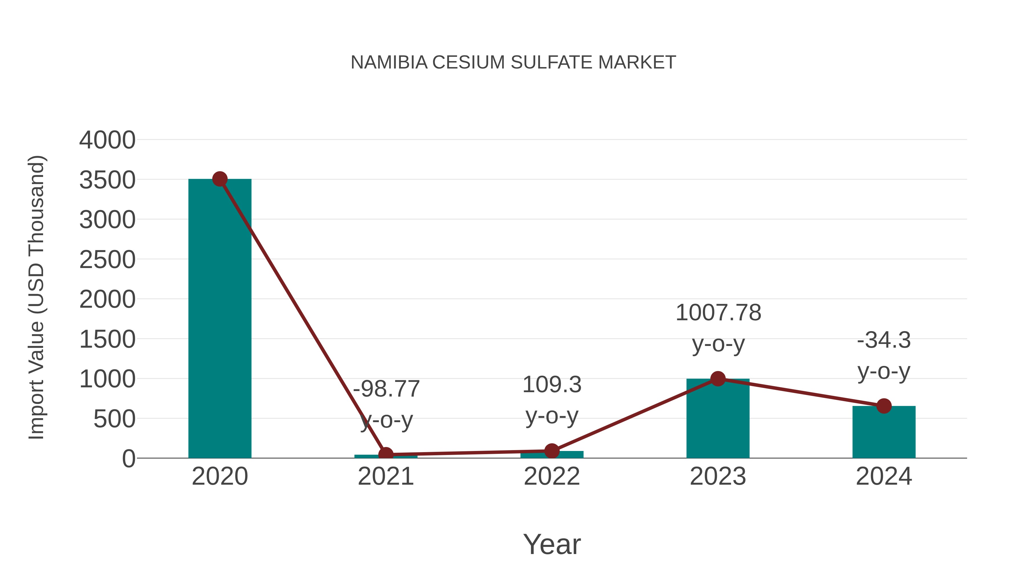 Namibia Cesium Sulfate Market: Import Trend Analysis