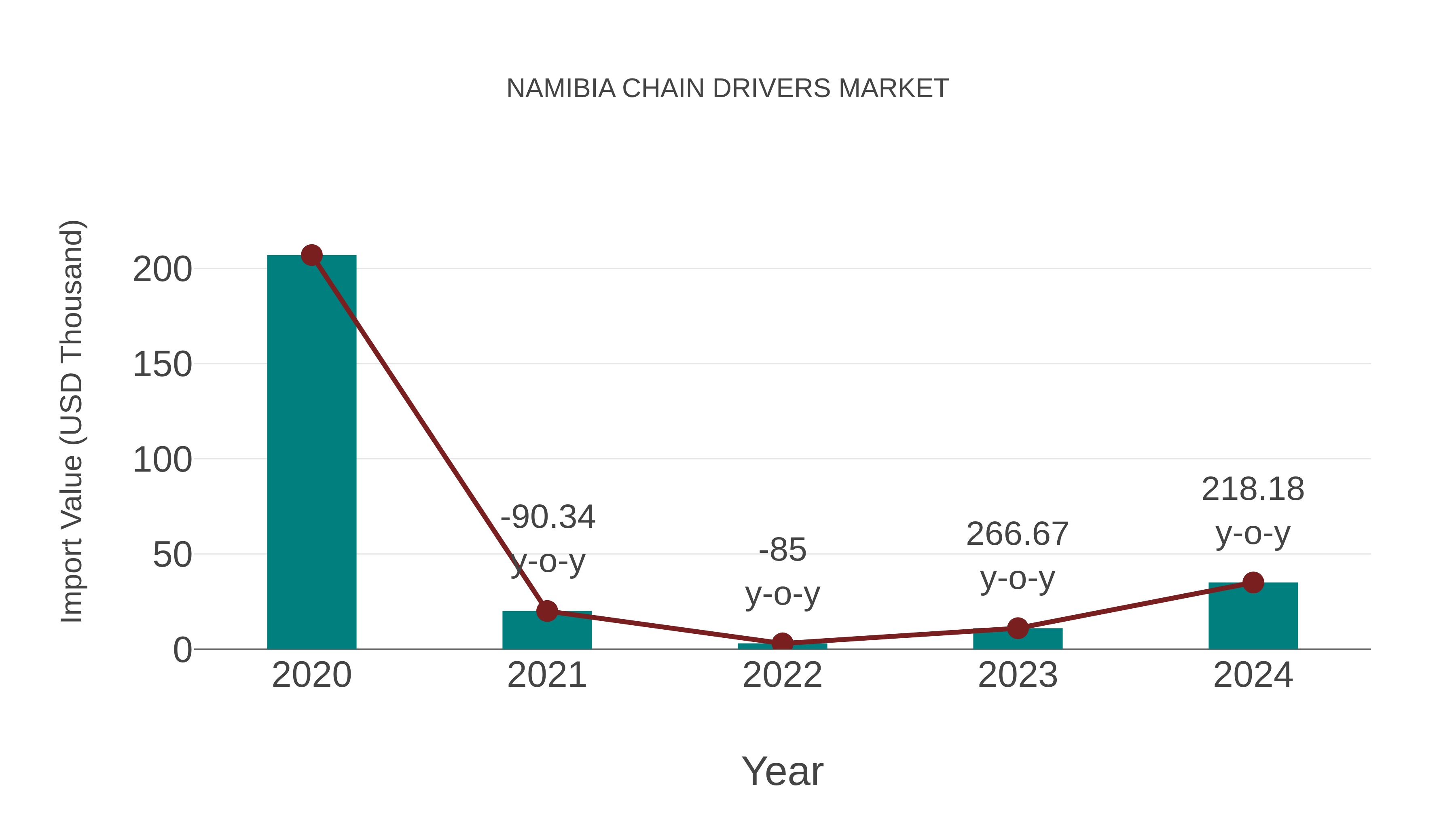  Namibia Chain Drivers Market: Import Trend Analysis