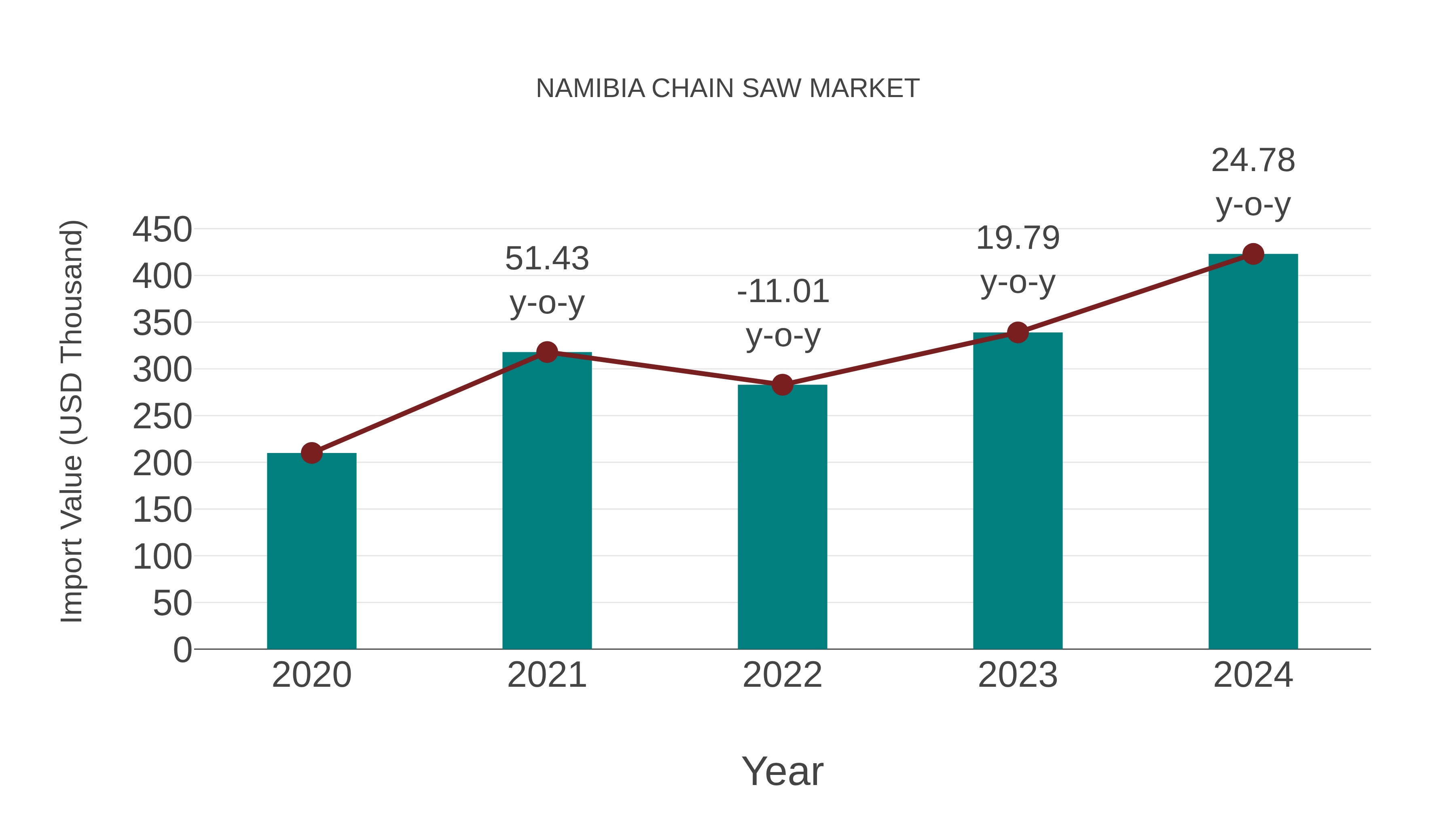  Namibia Chain Saw Market: Import Trend Analysis