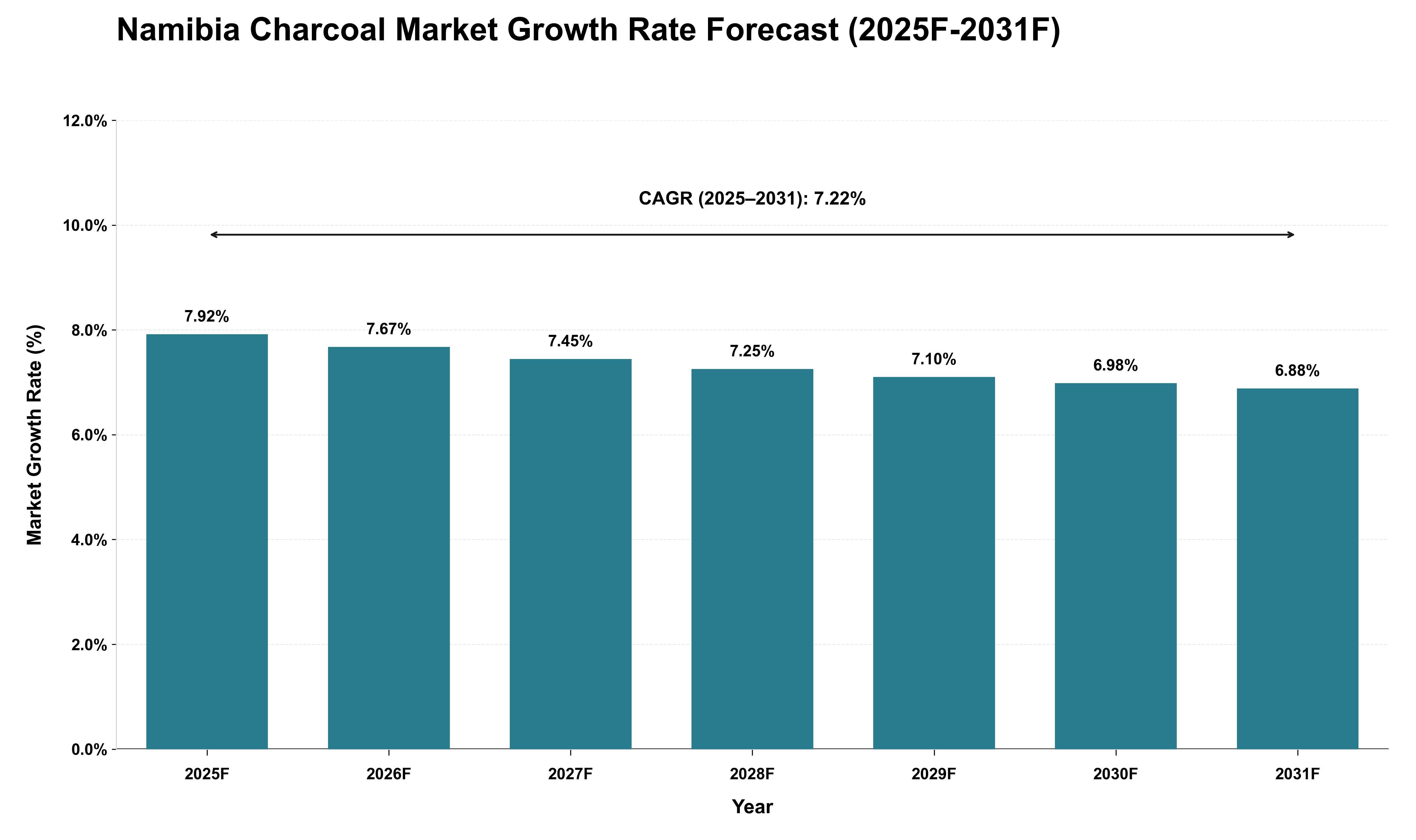 Namibia Charcoal Market Growth Rate Analysis (2025 - 2031)