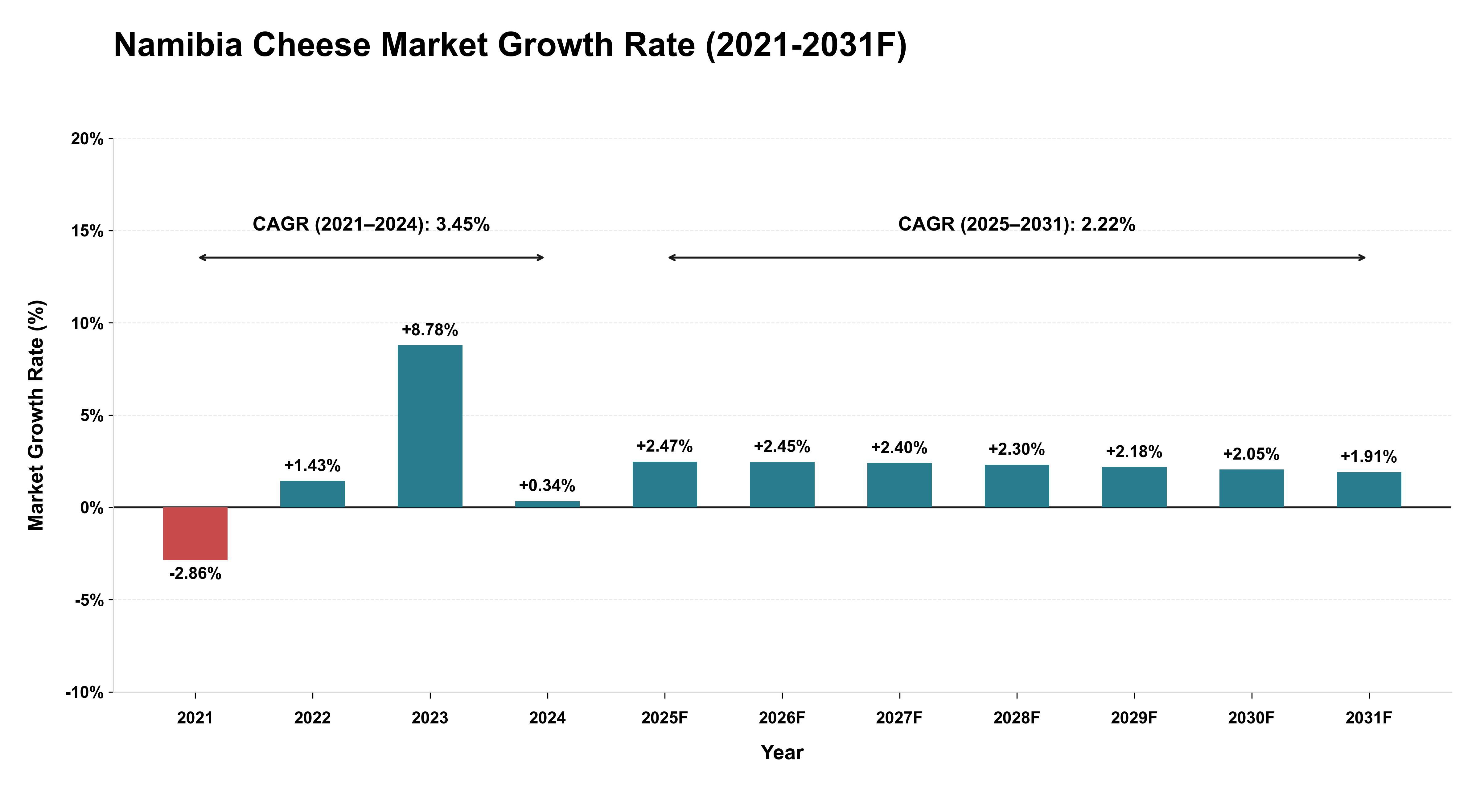 Namibia Cheese Market Year-wise Growth Rate (2021-2031F)